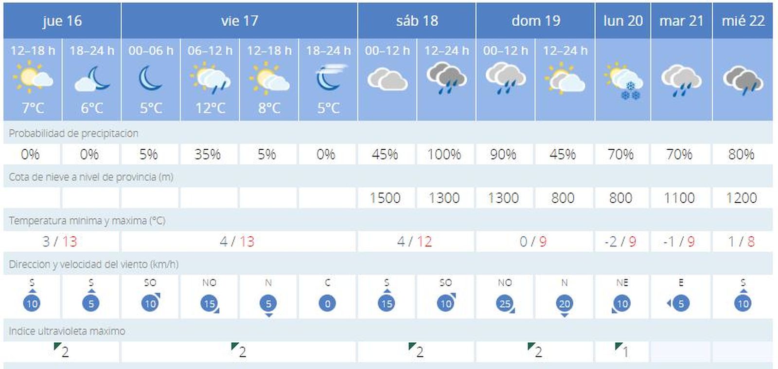 La previsiones de la AEMET en Vilaluenga para los próximos días