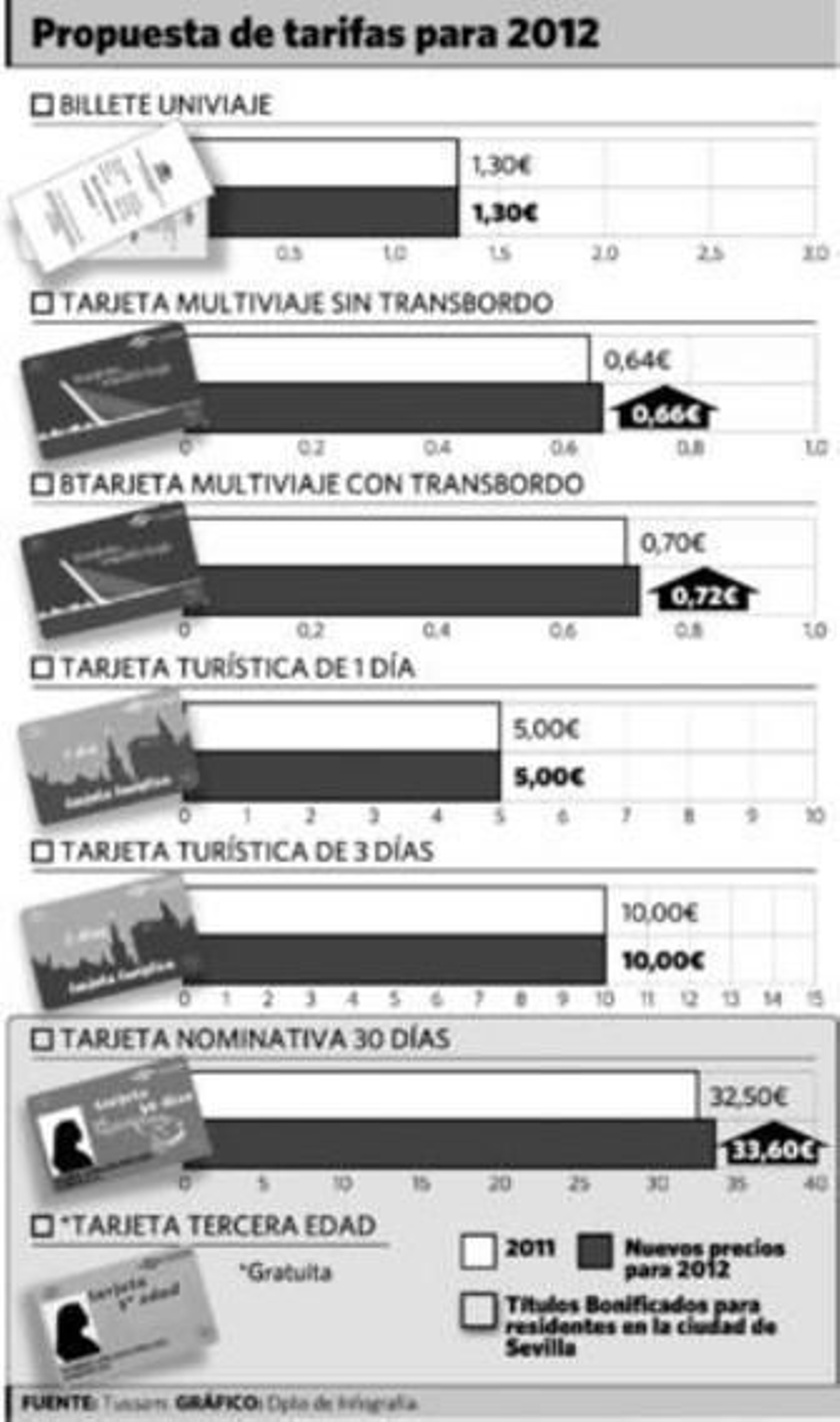 Tussam 'congela' el bonobús y sube un 3,6% la tarjeta mensual