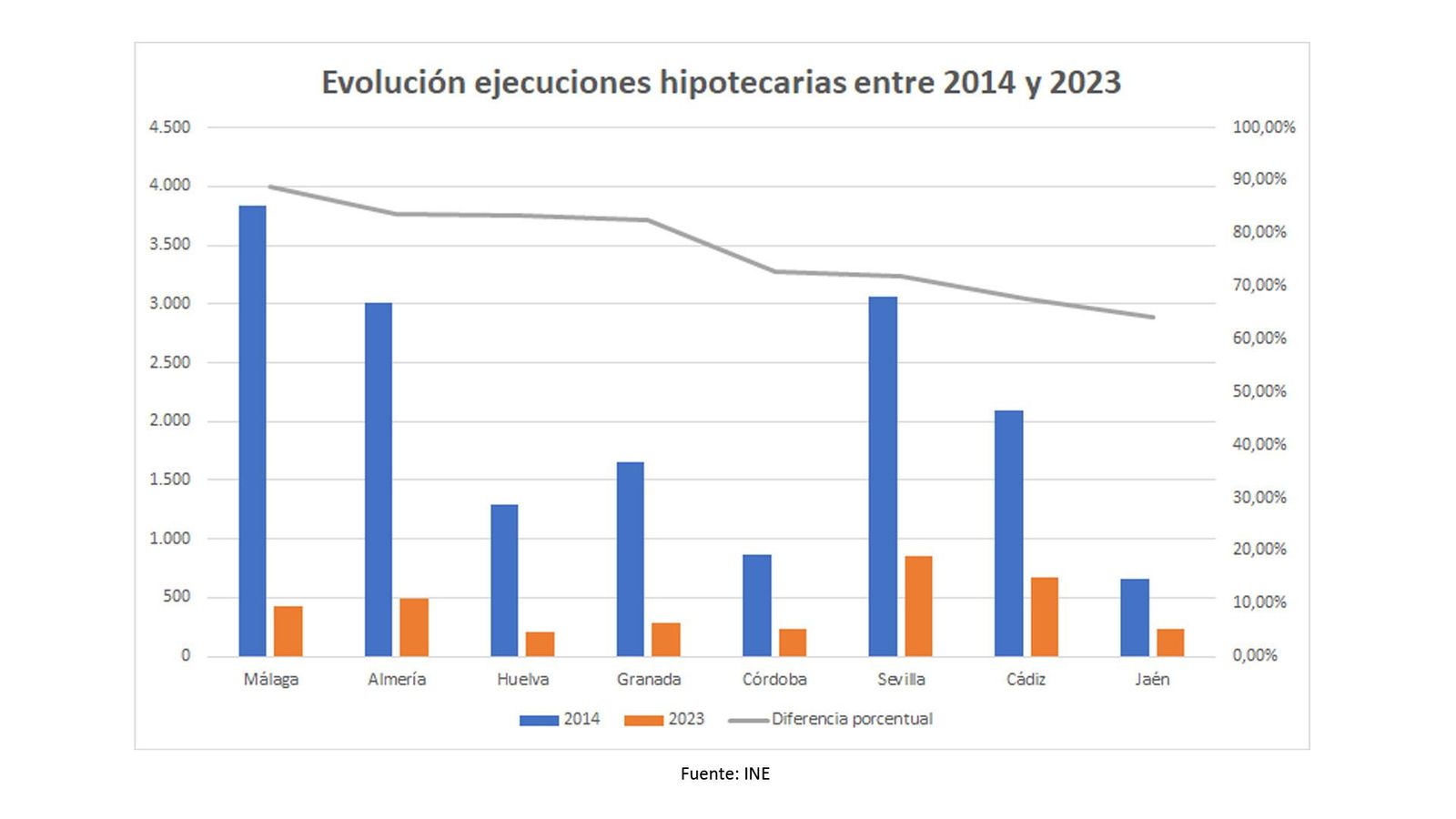 Gráfica de la evolución de las ejecuciones hipotecarias en Andalucía