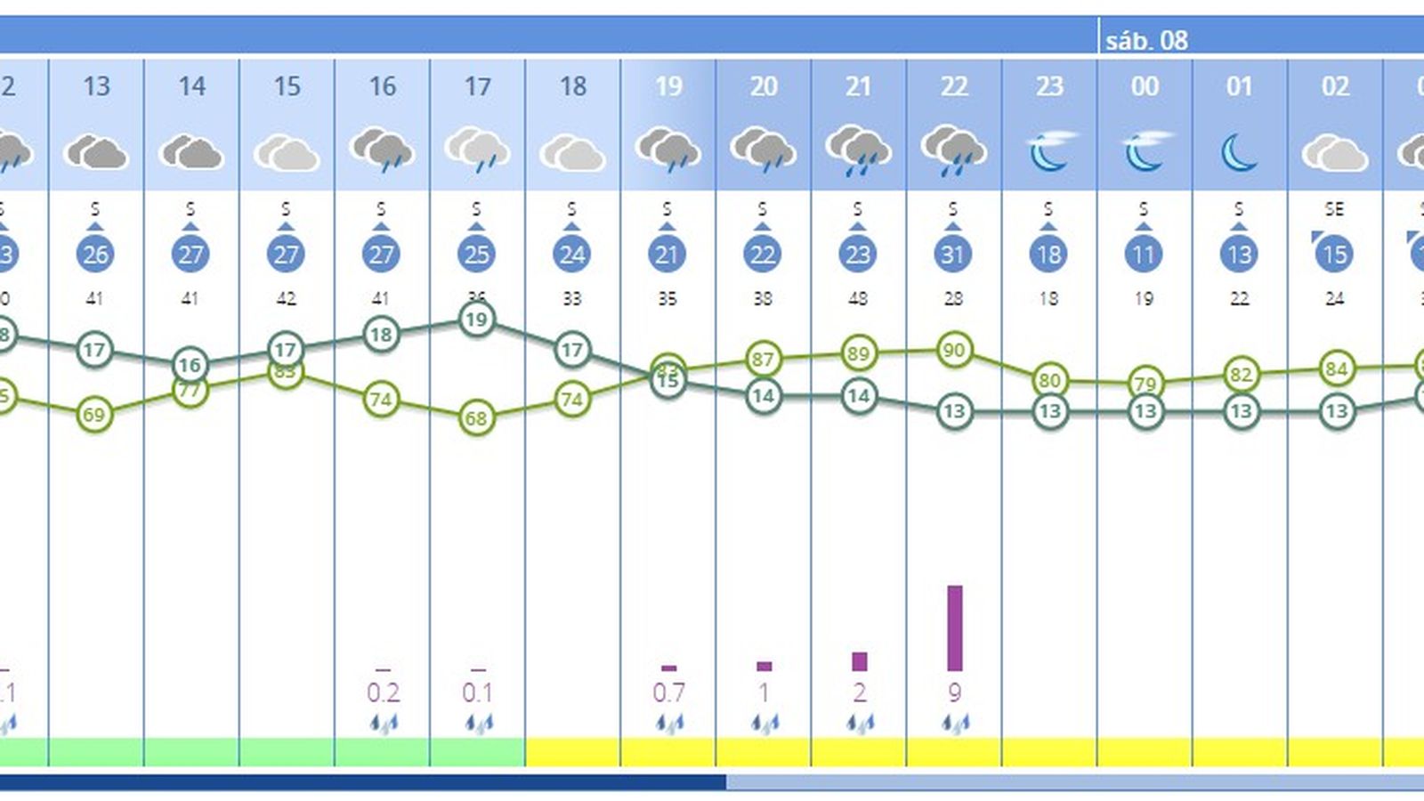 Predicción del tiempo para este viernes en Sevilla por la Aemet