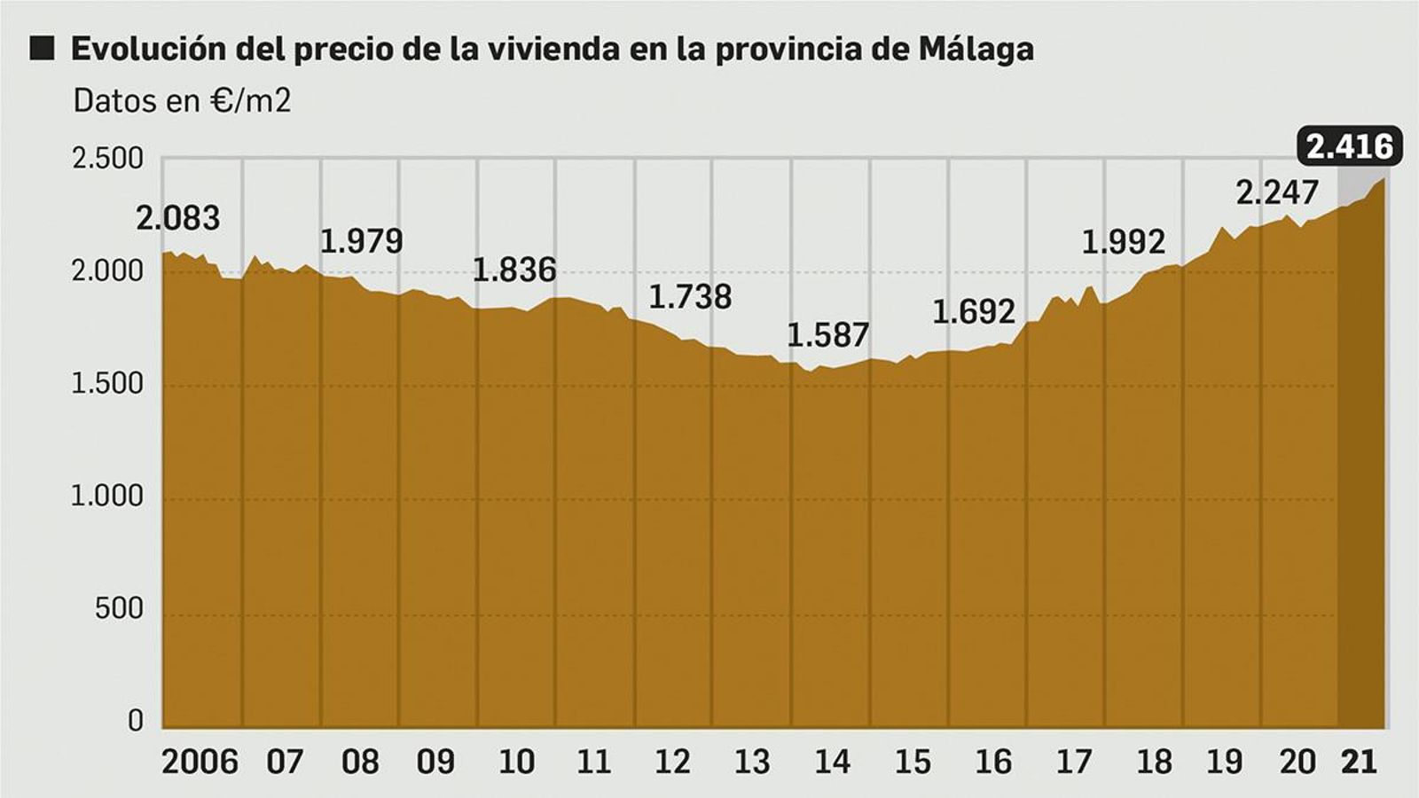 Evolución del precio de la vivienda