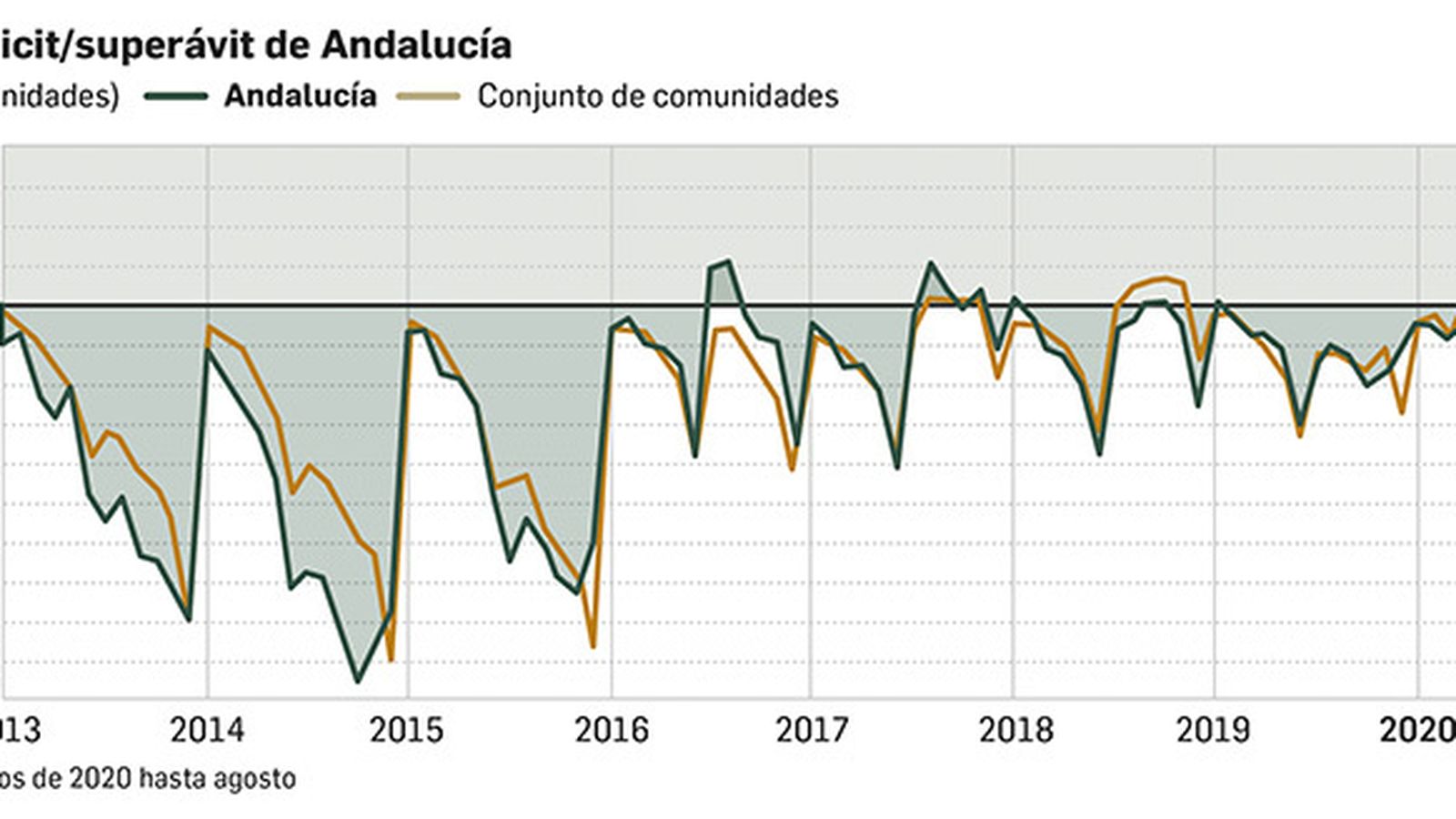 Déficit/superávit de Andalucía. Fuente: Ministerio de Hacienda.