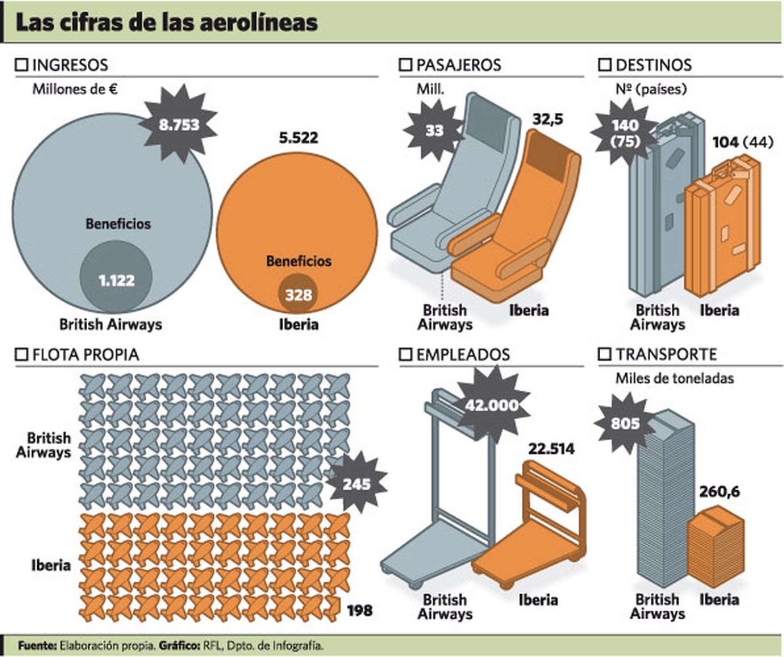British Airways e Iberia emprenden negociaciones para una posible fusión