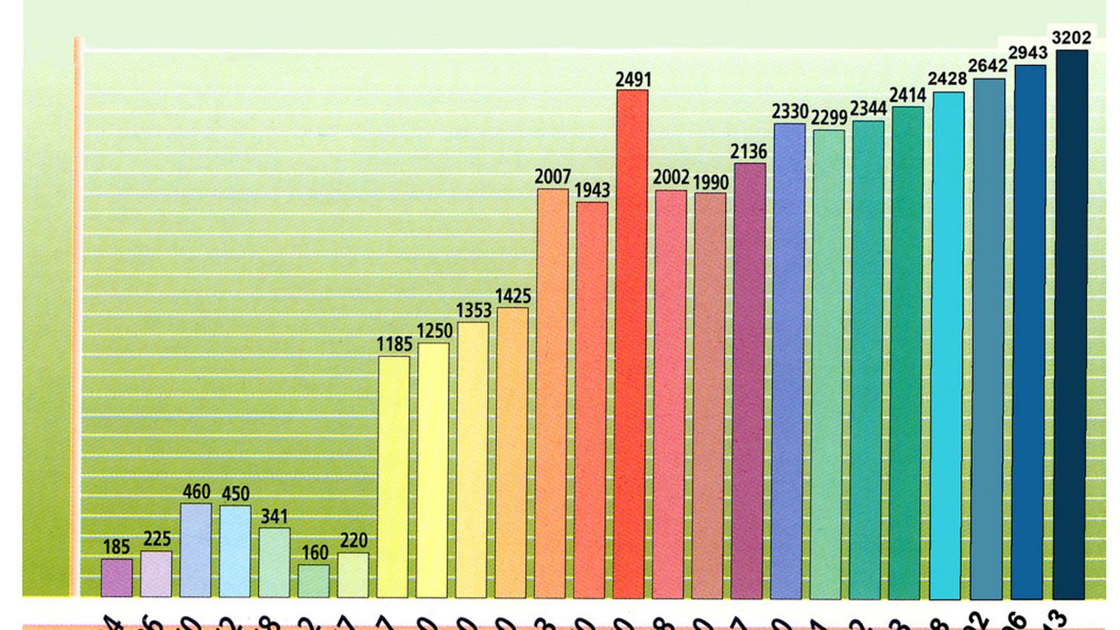 Gráfico con la evolución de la población de Castellar entre los años 1534 y 2013.