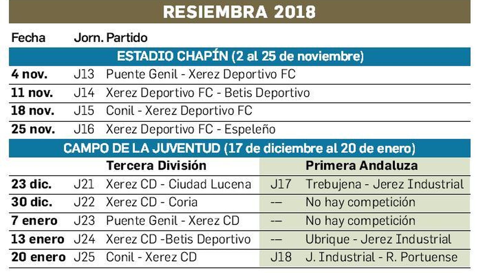 Fechas de la resiembra de los campos de césped municipales.