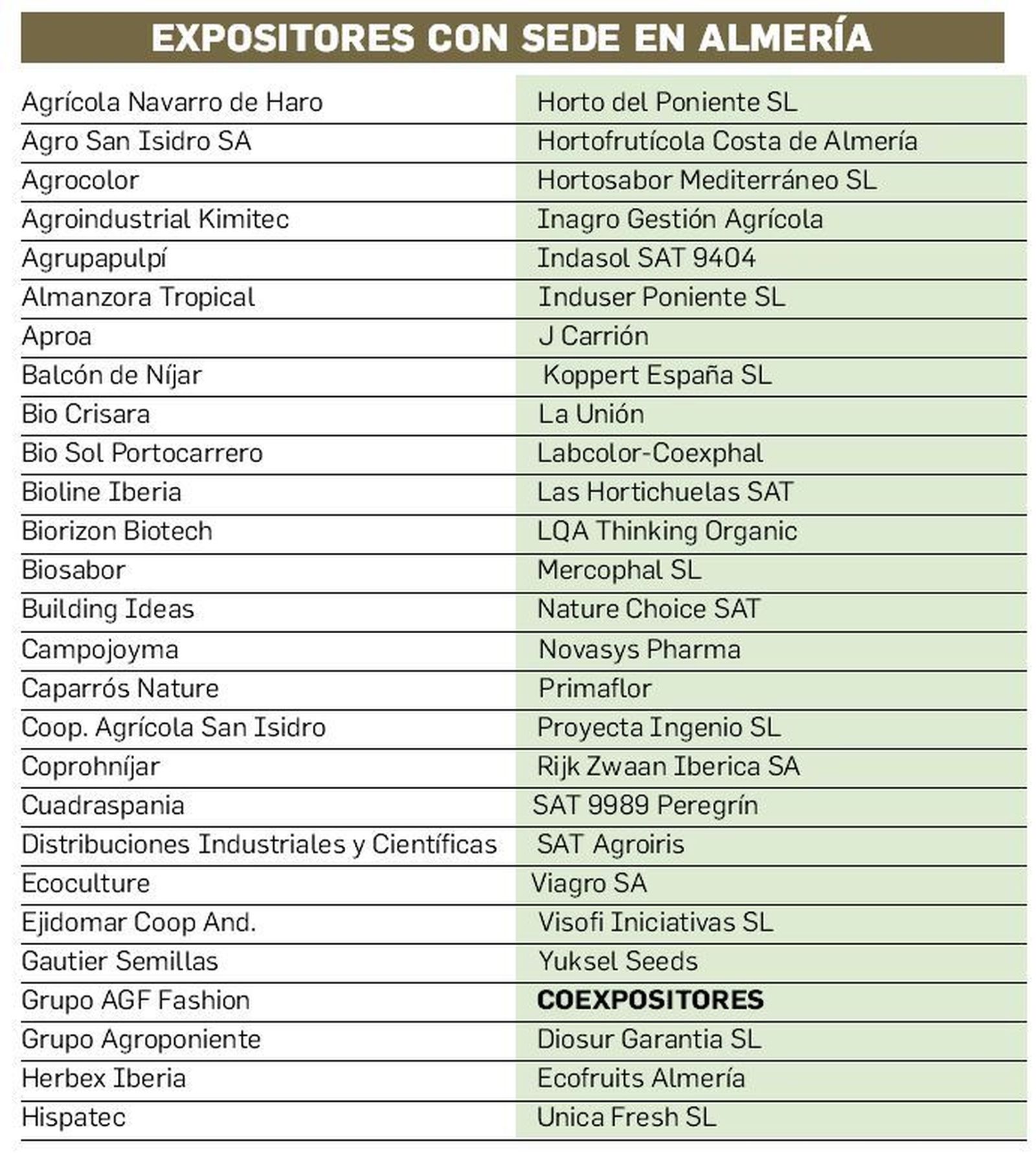 Participantes en Fruit Attraction 2021, según el avance de expositores a 30 de agosto