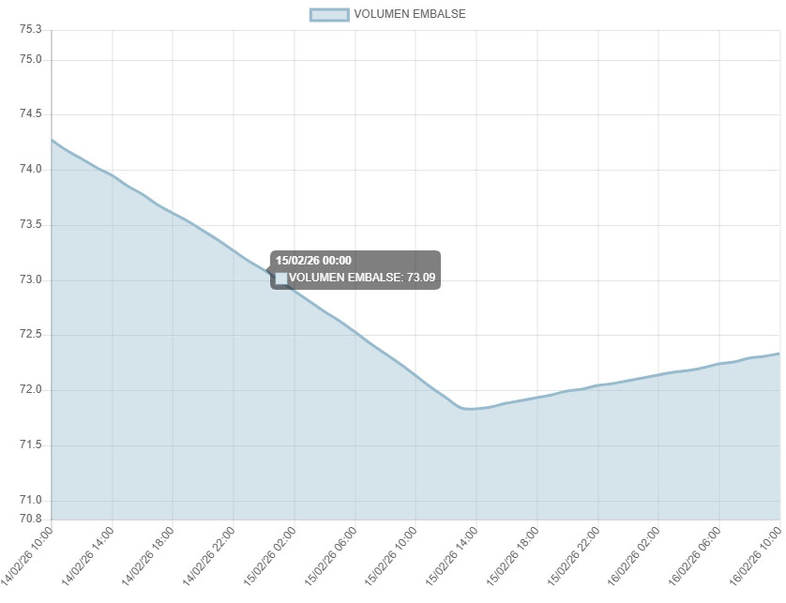 Bajada moderada en Guadarranque en los últimos siete días.