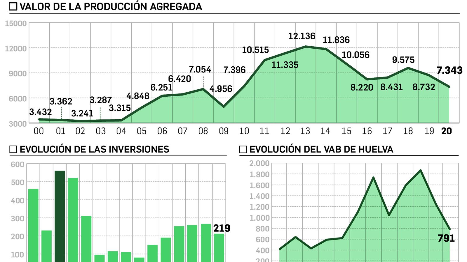 Infografía sobre el valor de la producción agregada de AIQB.