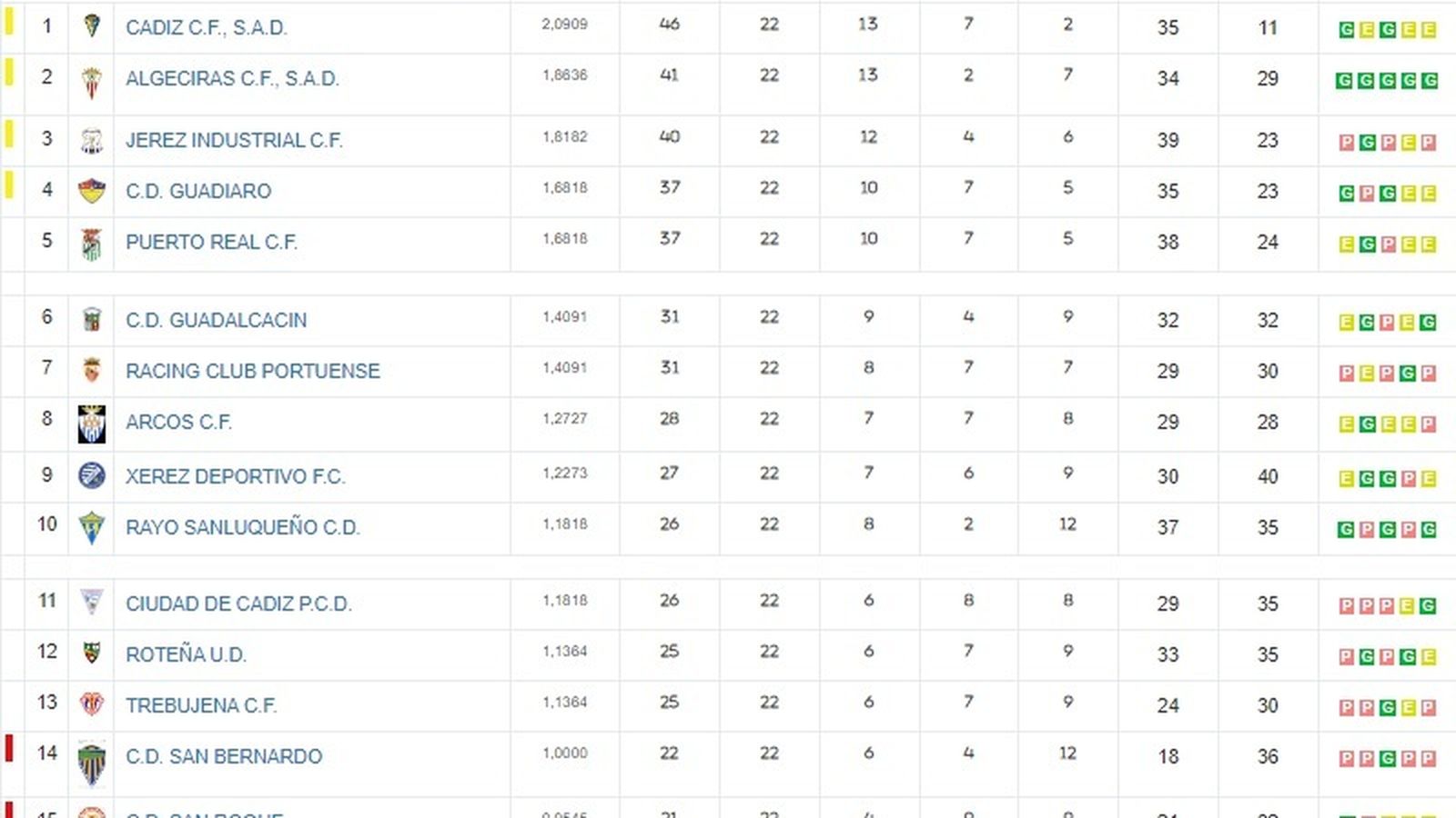 Clasificación 1ª Andaluza