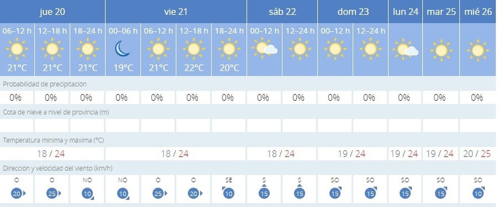 Evolución del tiempo para los próximos días.