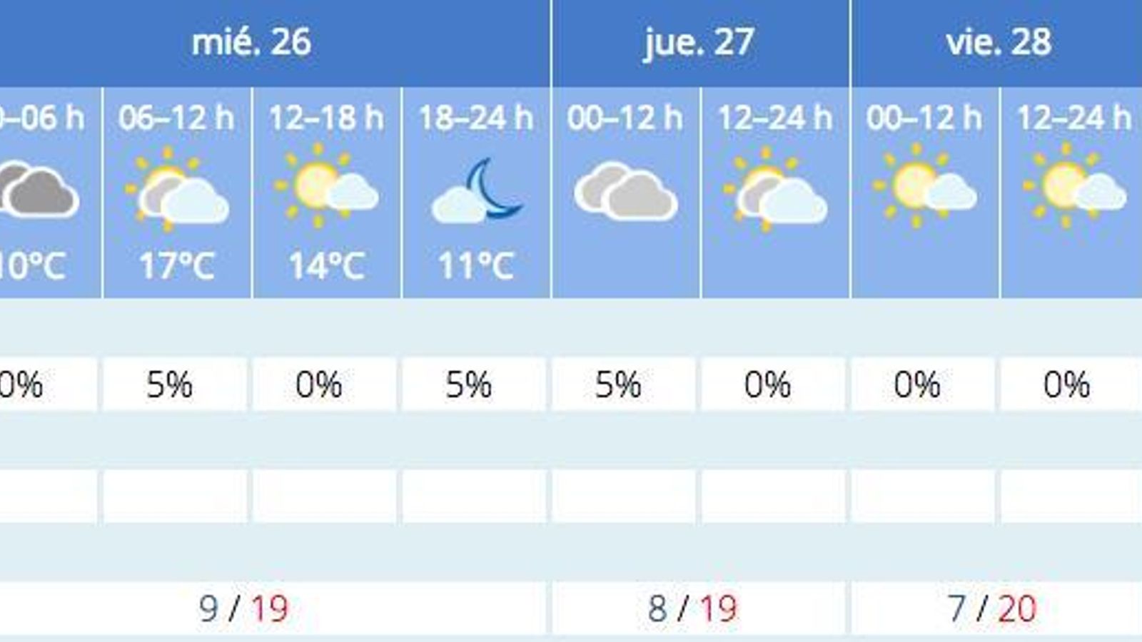 Previsión del tiempo de la Aemet para Sevilla a 25 de enero.