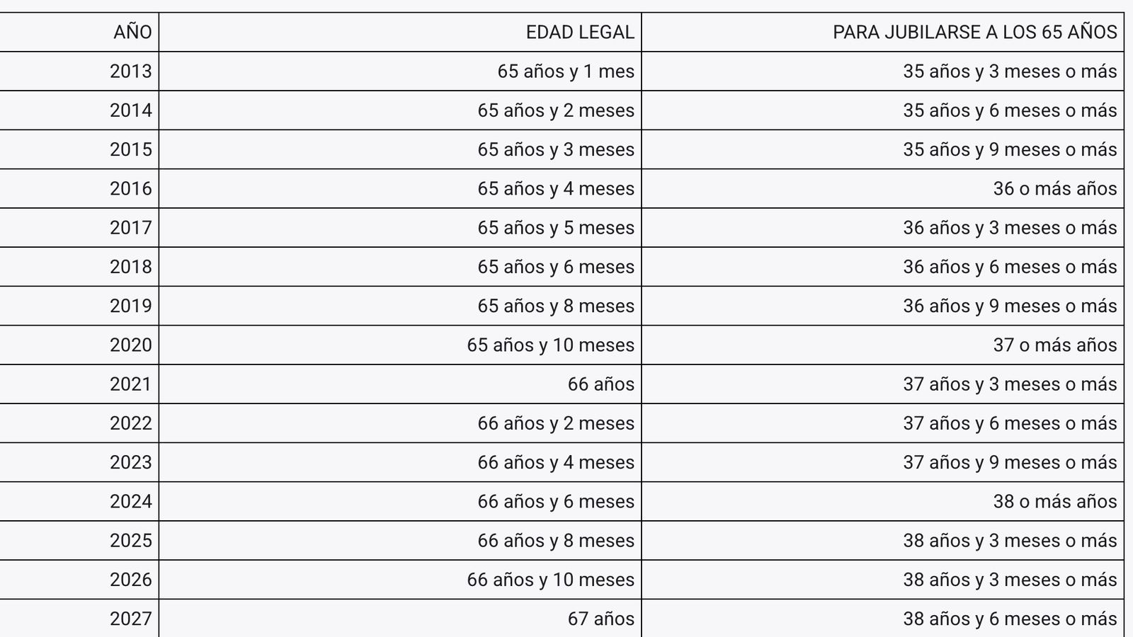 Tabla sobre los plazos de jubilación.