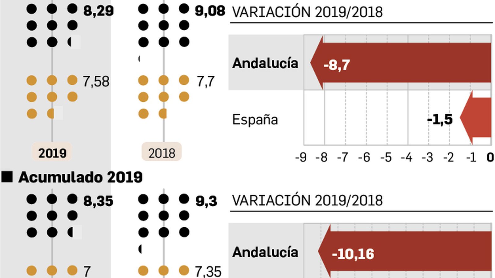 Estancia media. Fuente: INE.