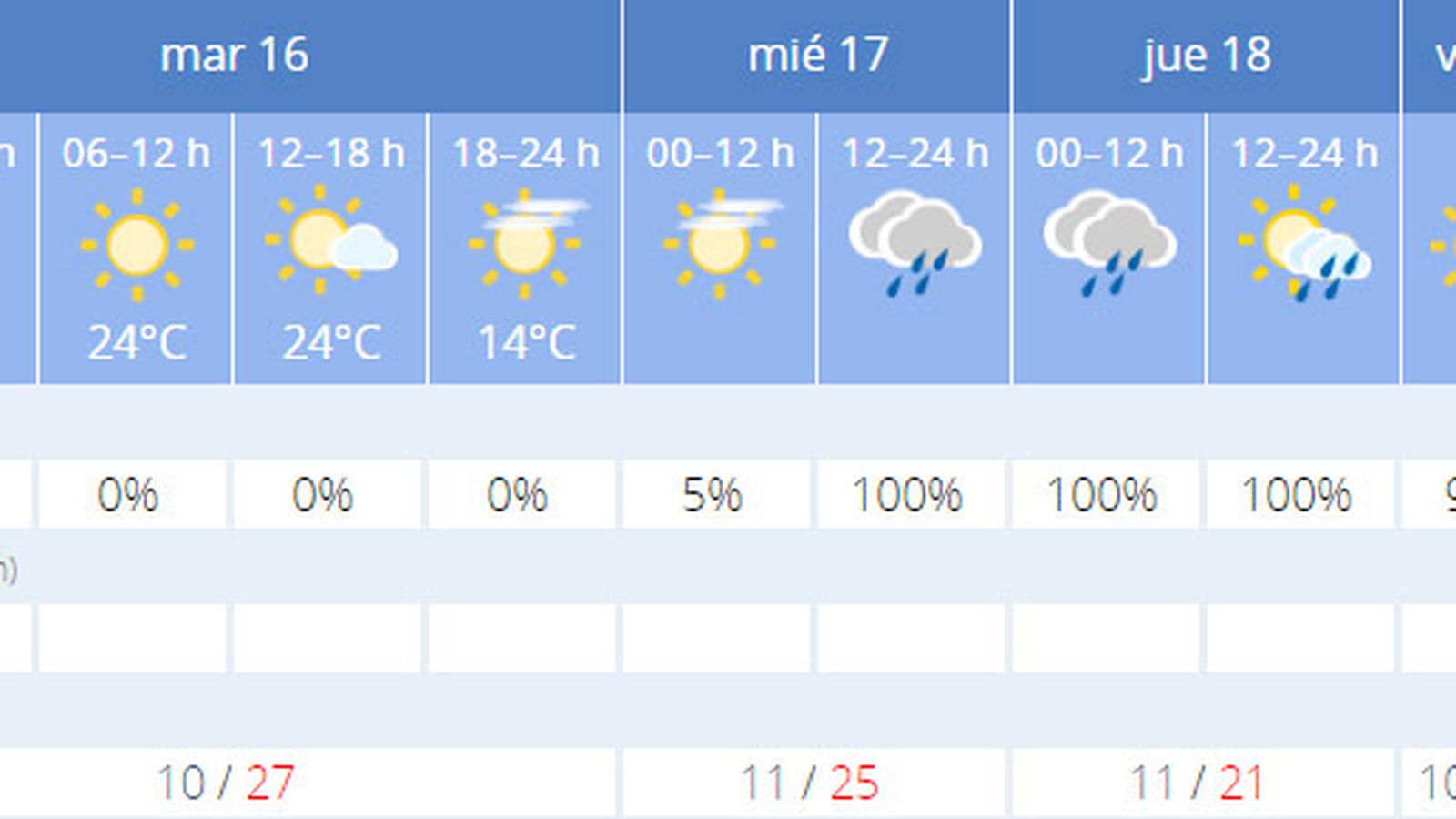 La previsión de el tiempo en Sevilla