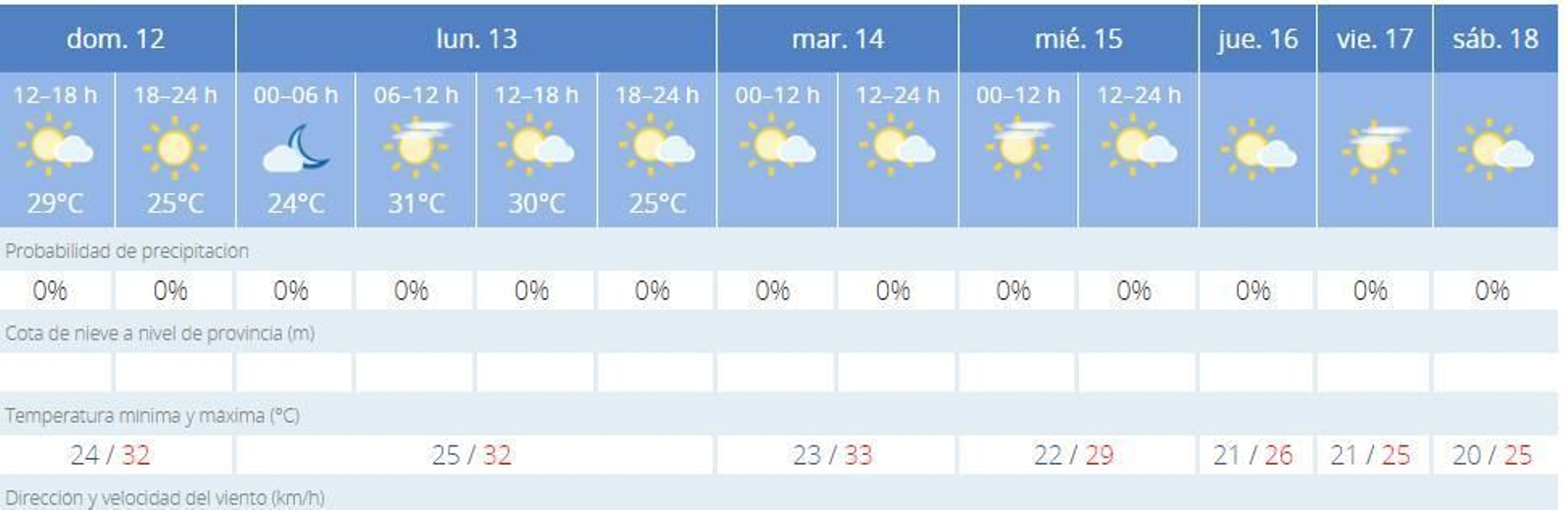 Previsión para este domingo en Cádiz.
