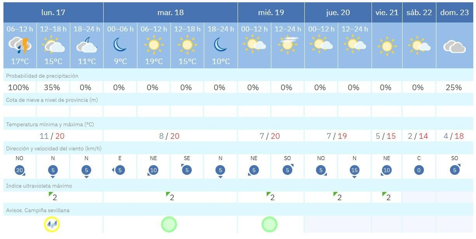 Previsión del tiempo esta semana en Sevilla