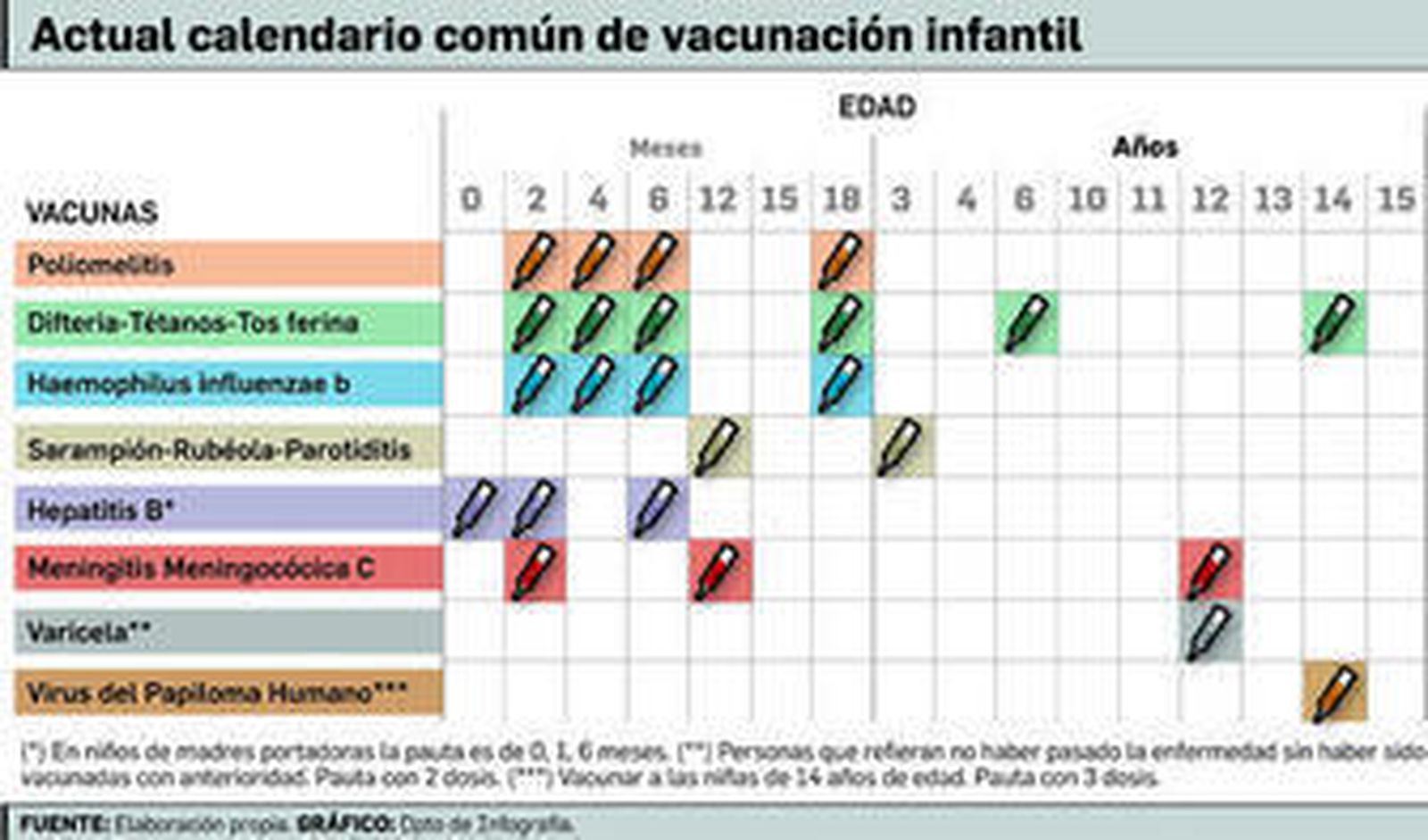 El SAS adelantará la vacuna de la varicela a los 15 meses en 2016