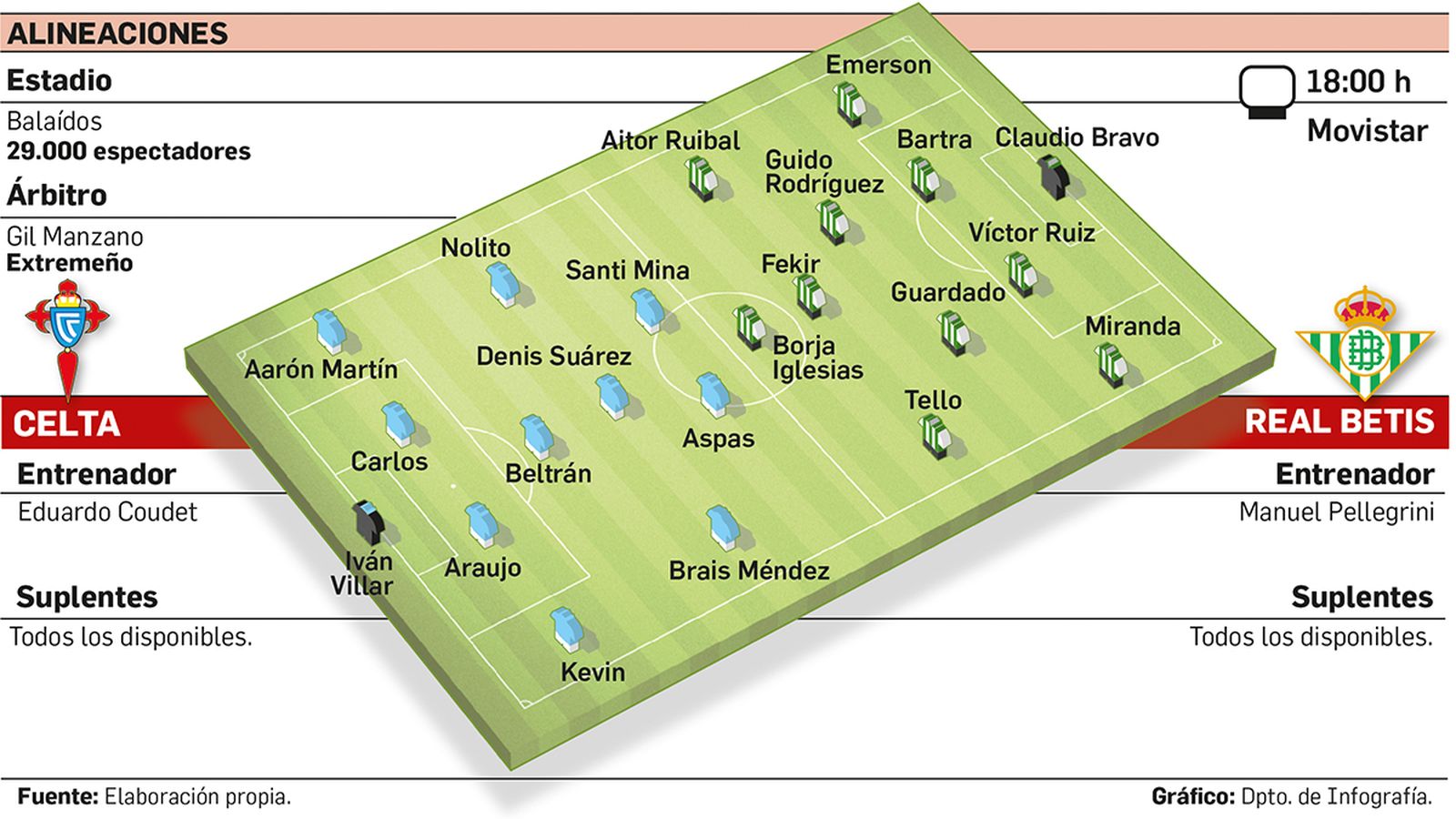 Alineaciones probables