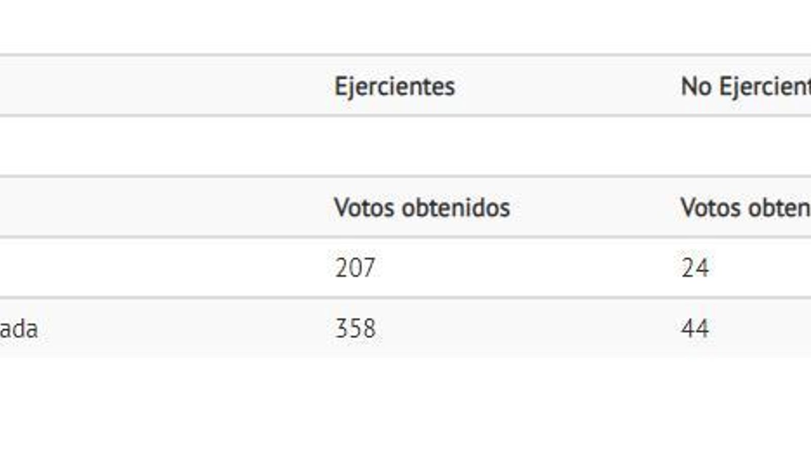 Resultado de las elecciones.