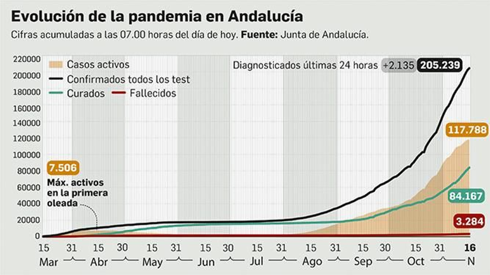 Balance de la pandemia en Andalucía a 16 de noviembre