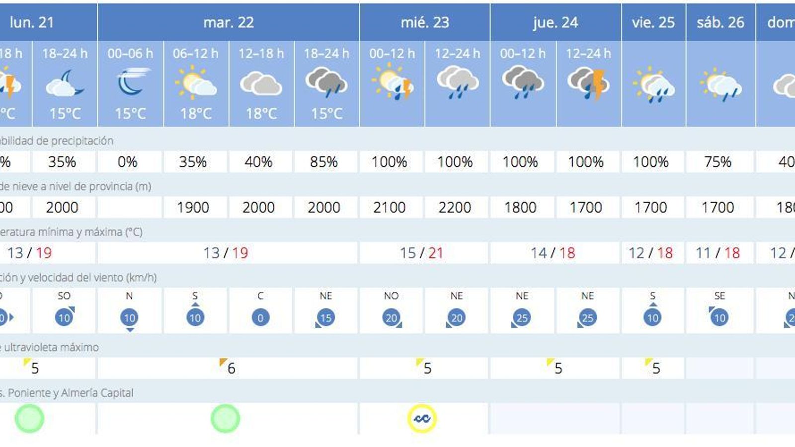 Tiempo en Almería del 21 al 27 de marzo Tiempo en Almería del 21 al 27 de marzo