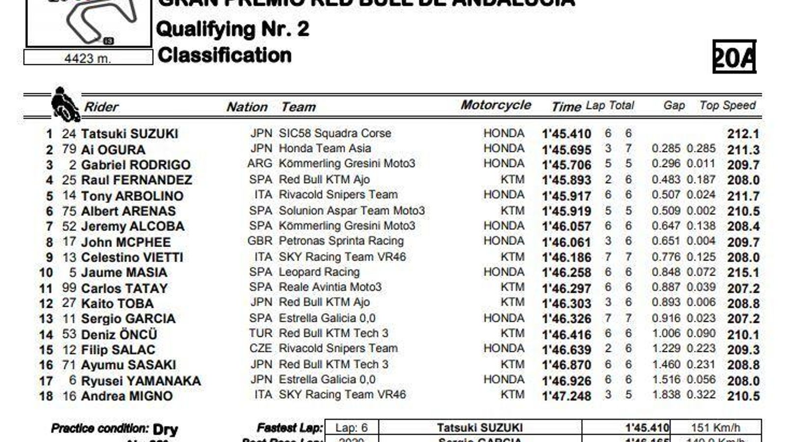 Clasificación de la Q2 de Moto3 Clasificación de la Q2 de Moto3