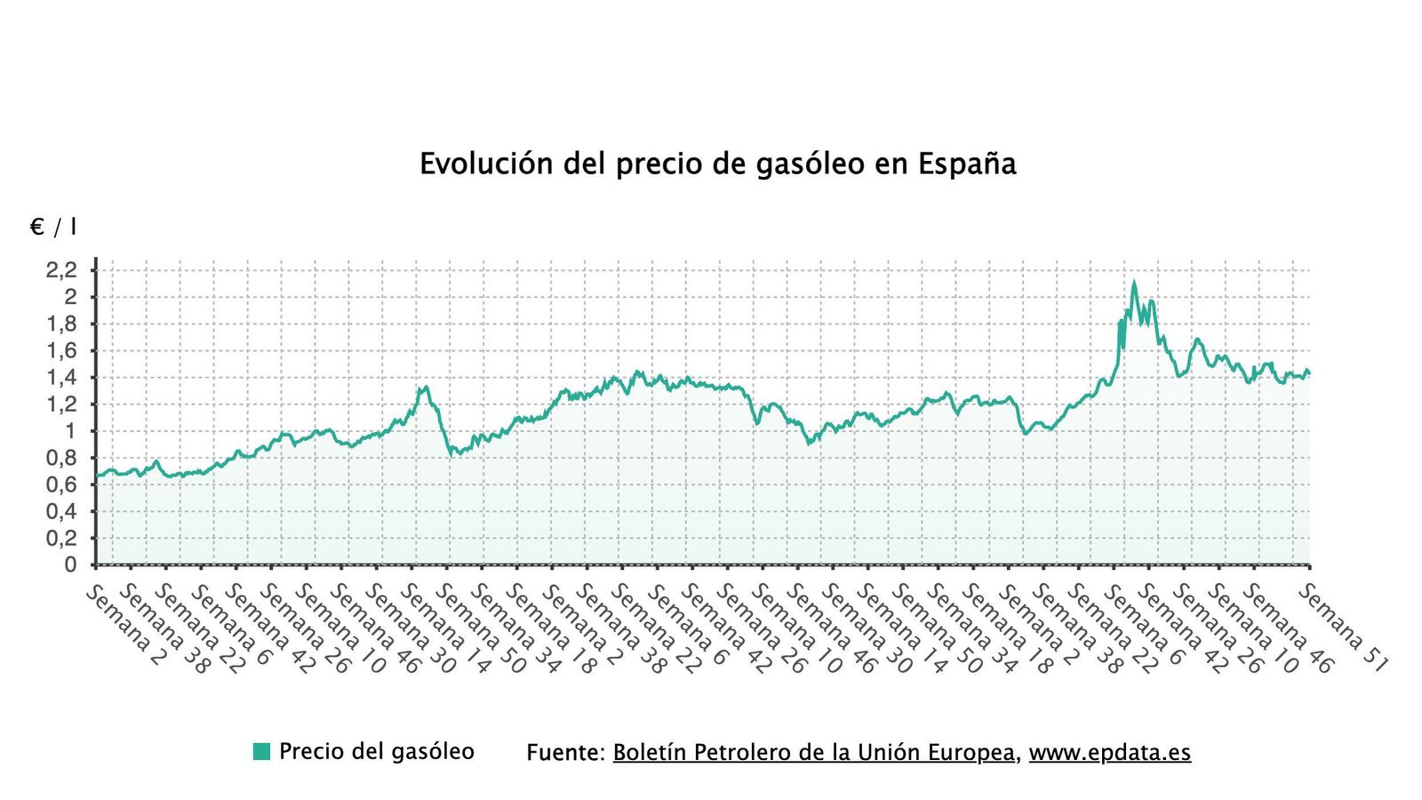 El gasóleo es ahora un 0,76 por ciento más asequible que en las mismas fechas del año pasado.