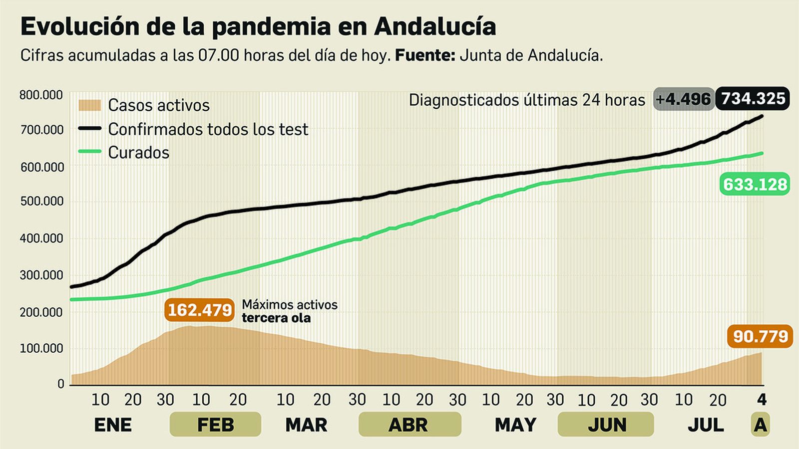 Coronavirus en Andalucía a 5 de agosto de 2021.