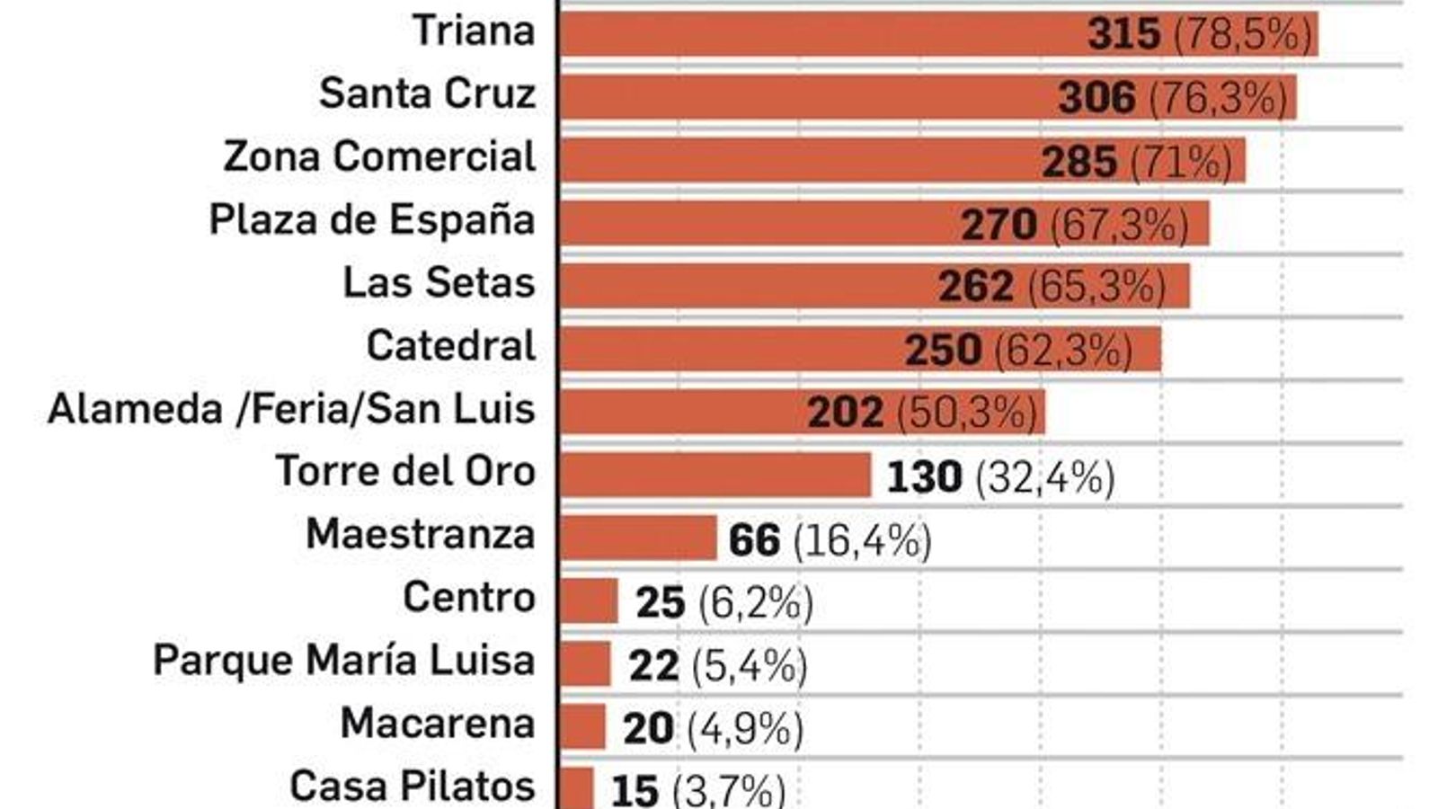 Preferencias de los turistas.