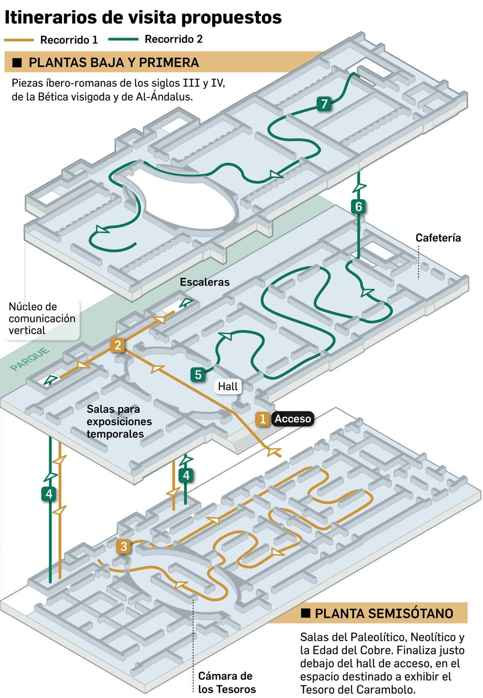 Itinerarios de visita propuestos tras la reforma. Fuente: Estudio Vázquez Consuegra.