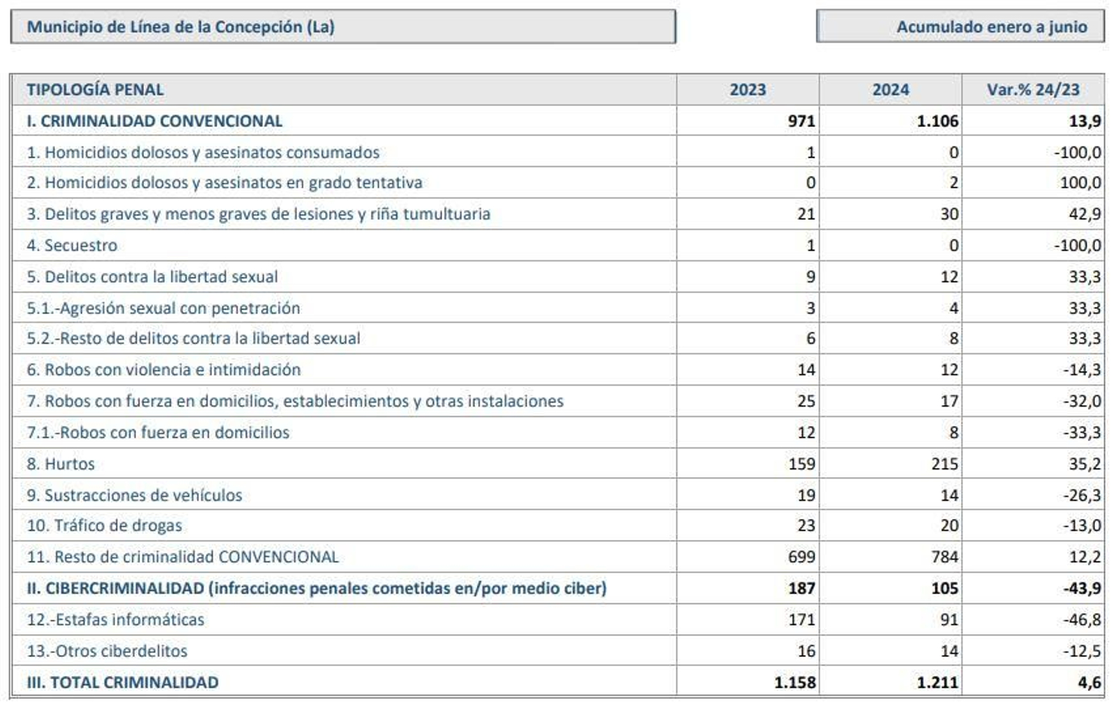 Criminalidad en La Línea.