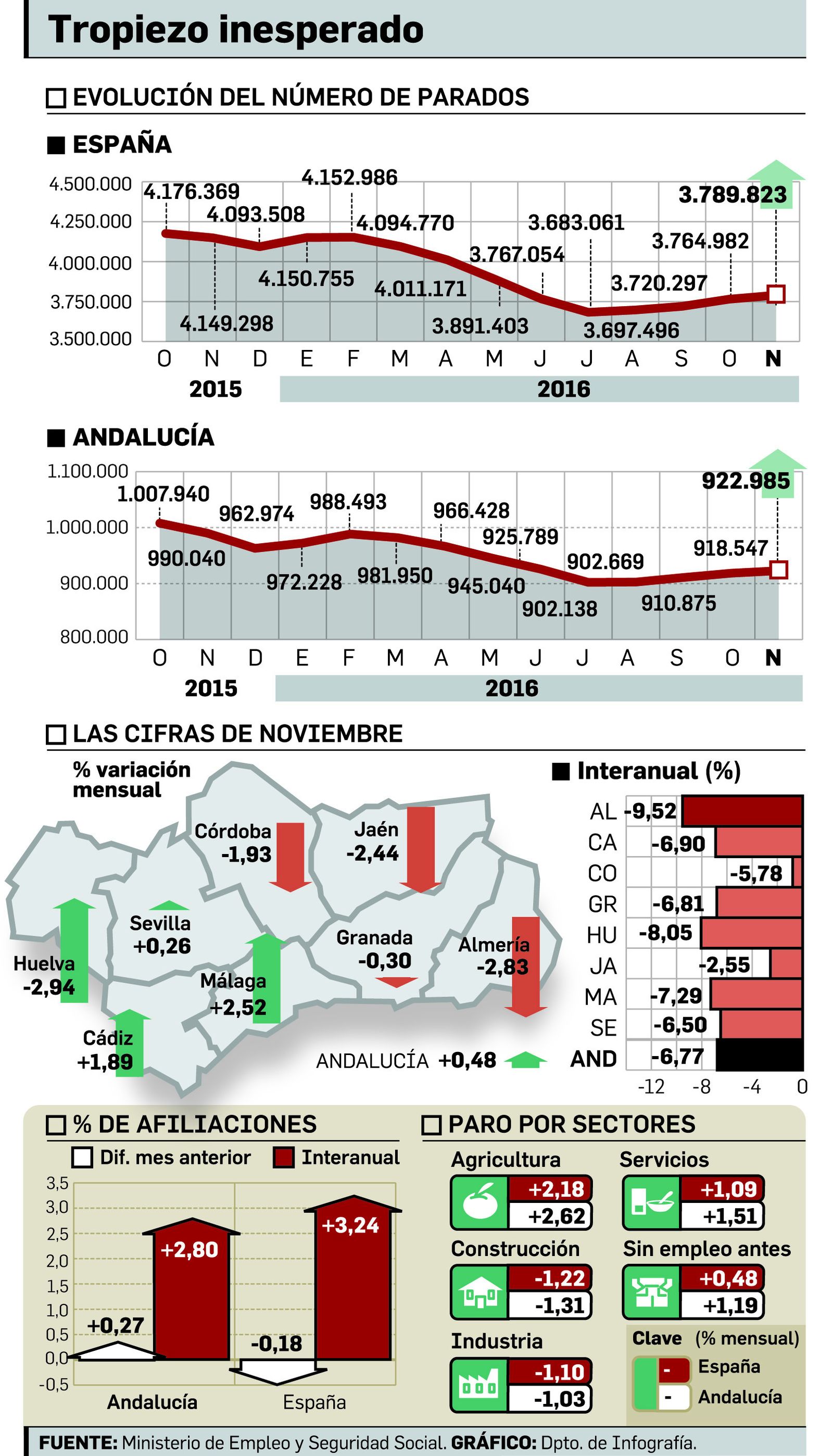 Frenazo del mercado laboral tras el peor noviembre desde la recuperación