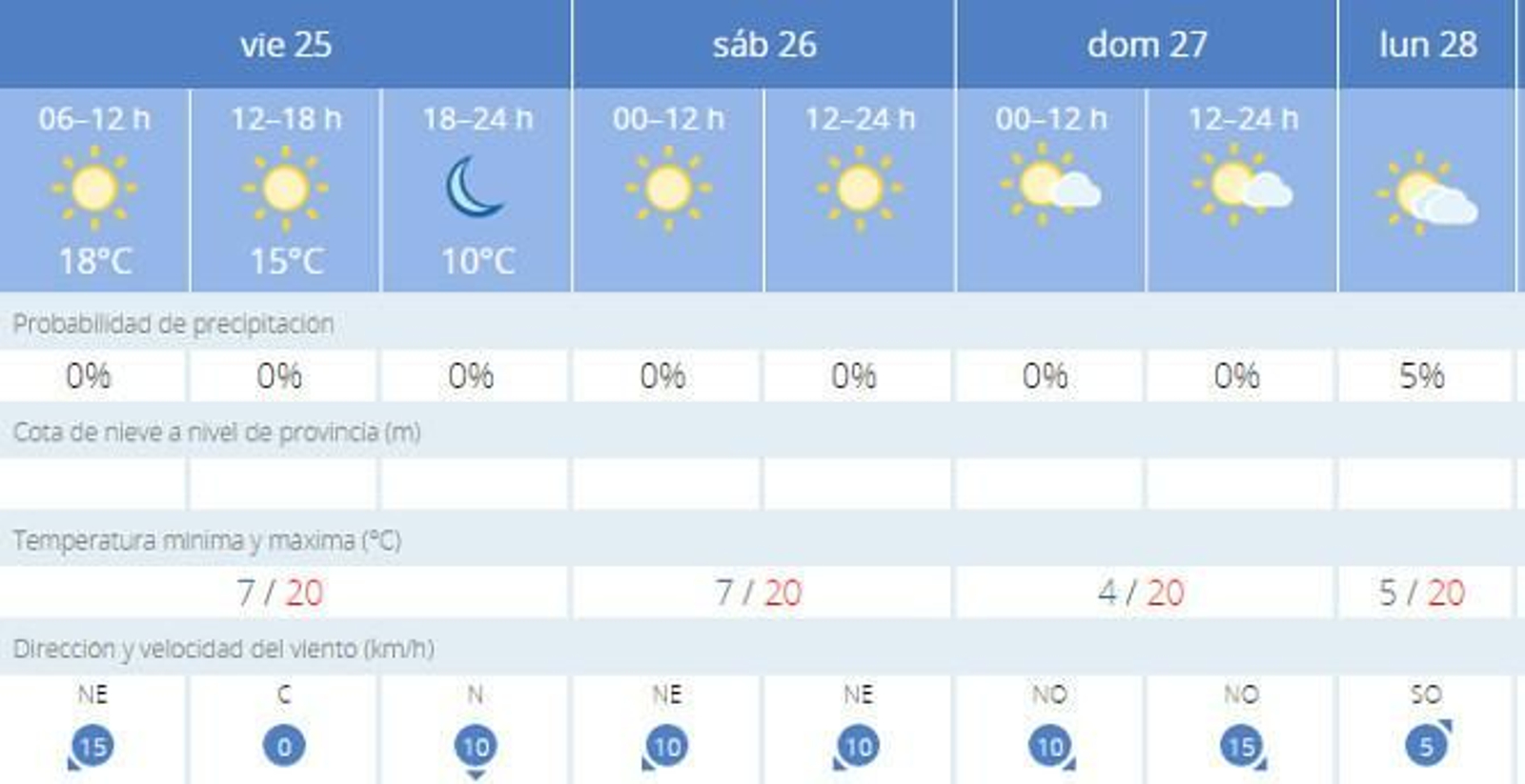 El tiempo en Sevilla.