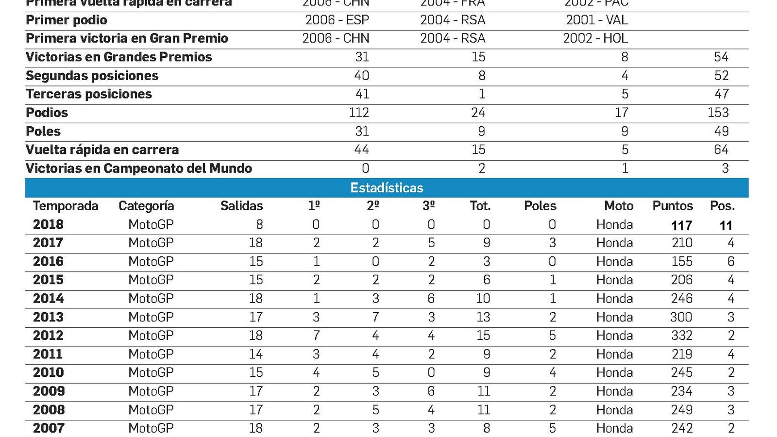 Pedrosa, en cifras. Pedrosa, en cifras.