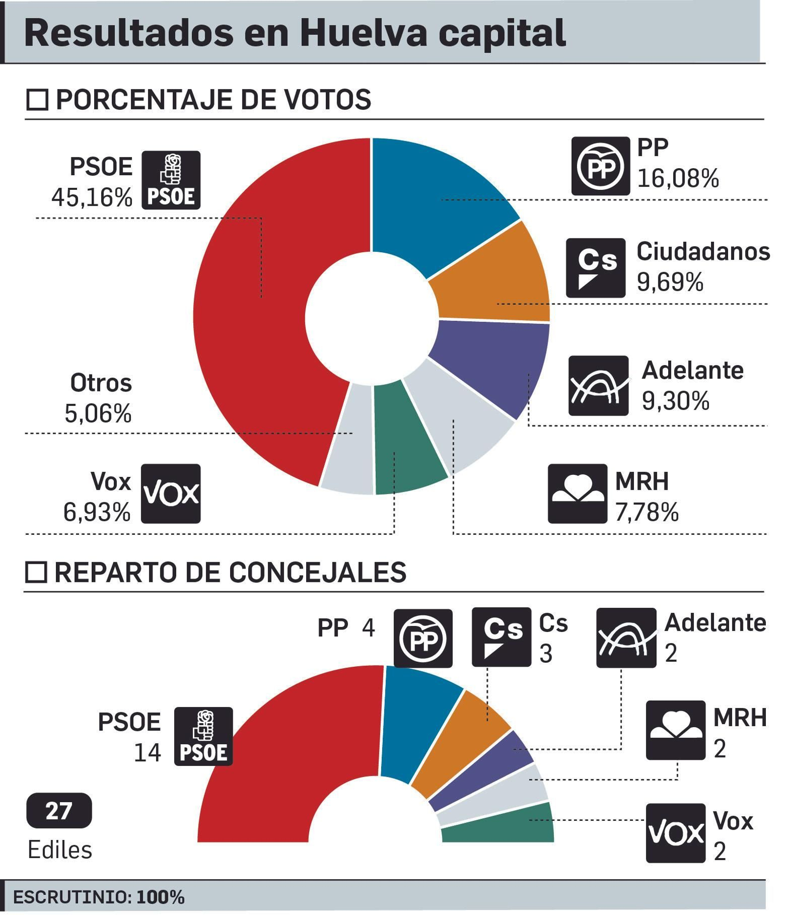 Resultados en la capital.