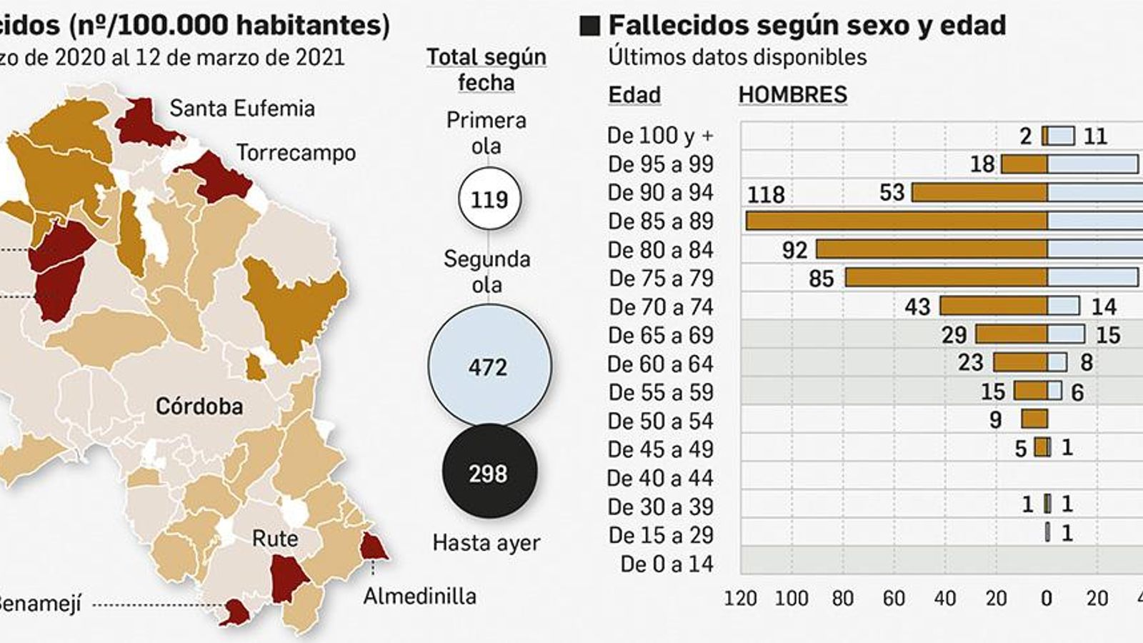 Fallecidos por coronavirus en la provincia. Fuente: Junta de Andalucía.