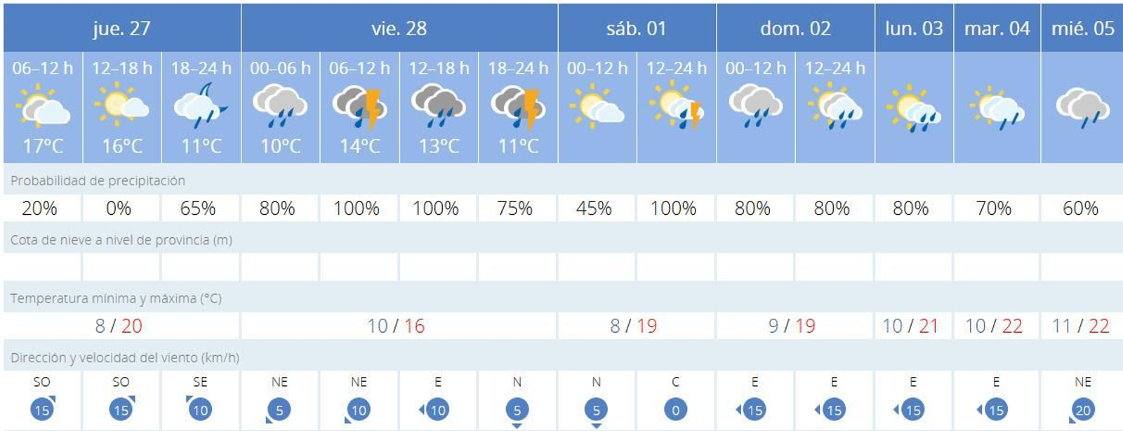 Predicción del tiempo en Sevilla durante el puente de Andalucía