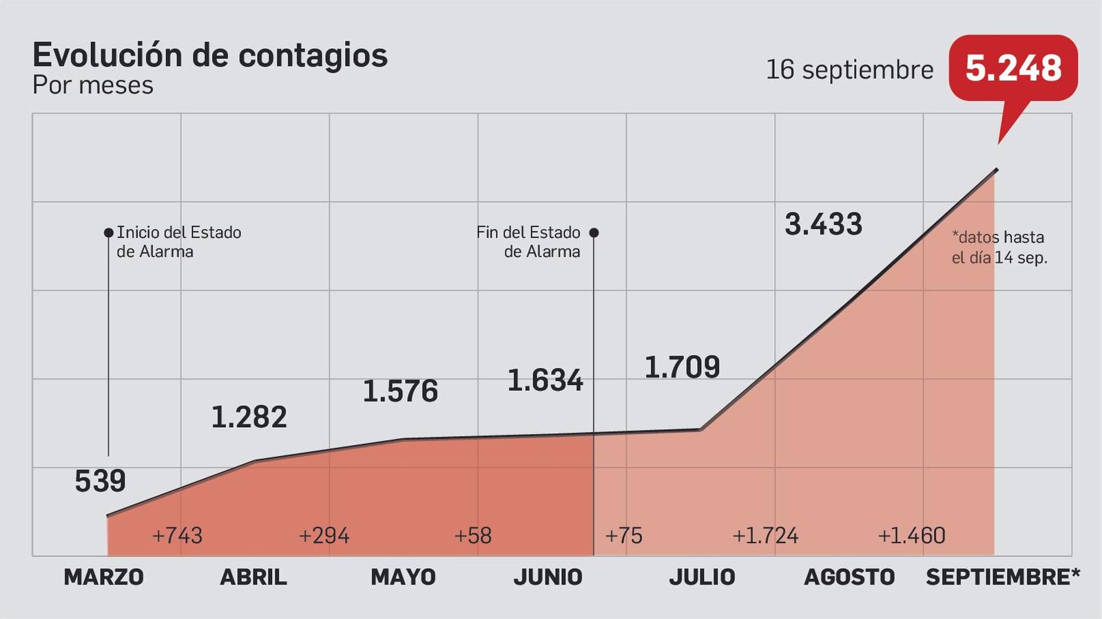 Evolución de los contagios por Covid-19 en la provincia de Cádiz