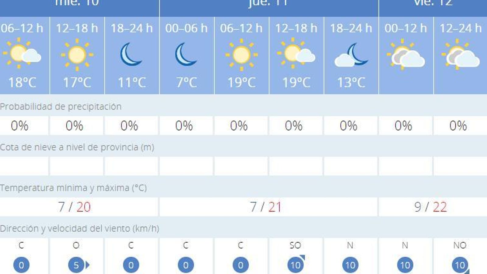 Previsiones del tiempo.