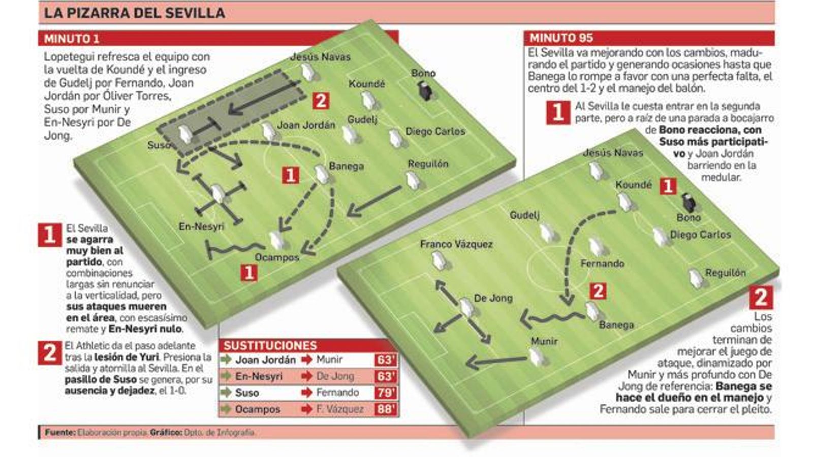 Pizarra del Athletic-Sevilla.