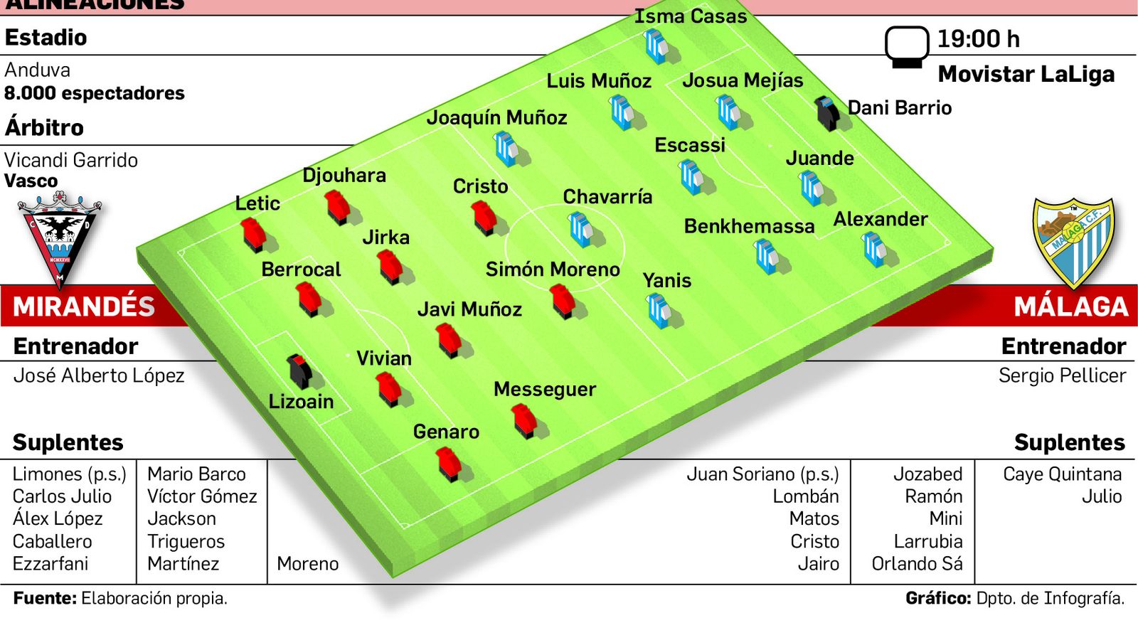 Datos de la previa del Mirandés-Málaga.