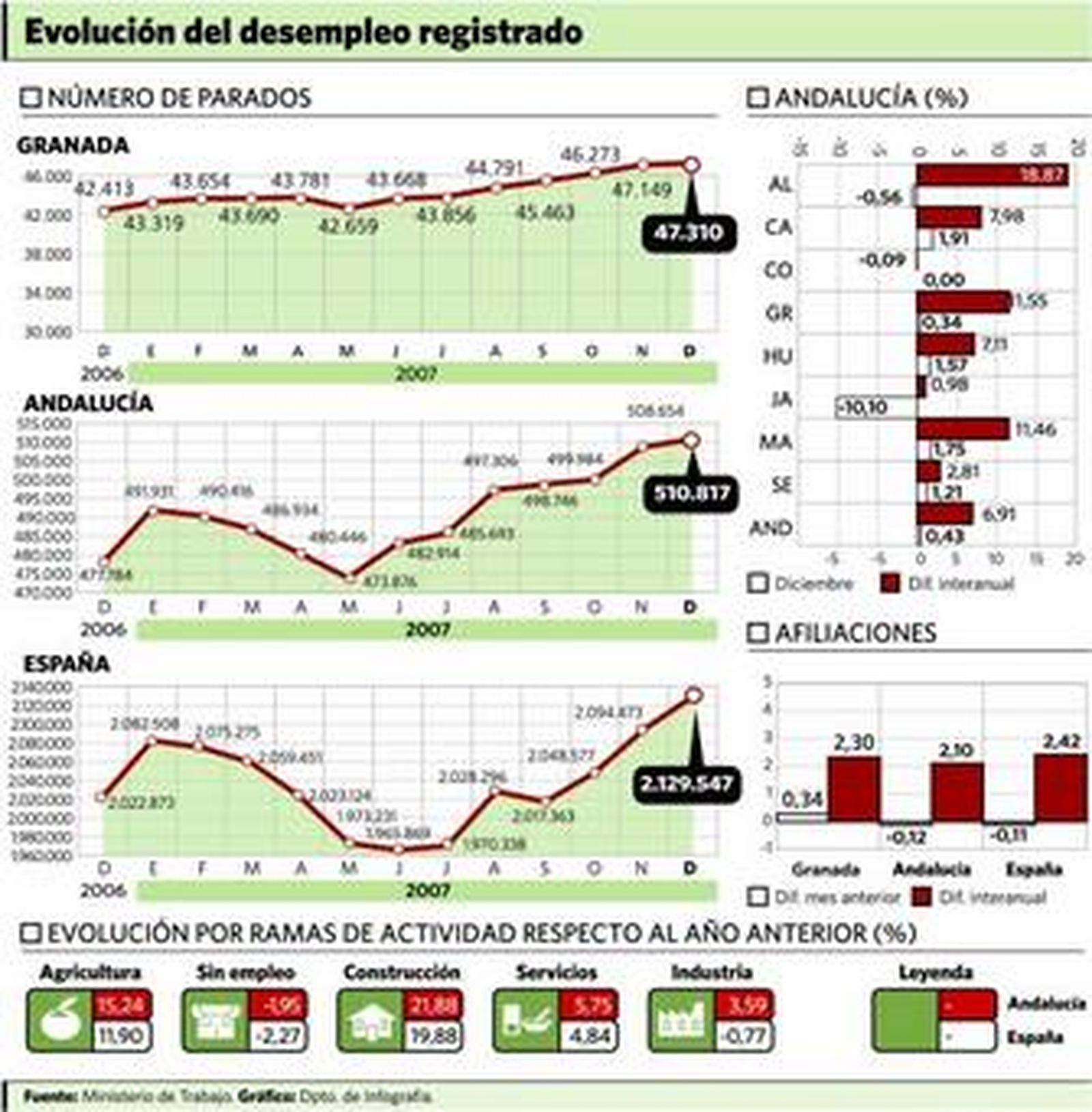 Andalucía encadena la séptima subida consecutiva del paro