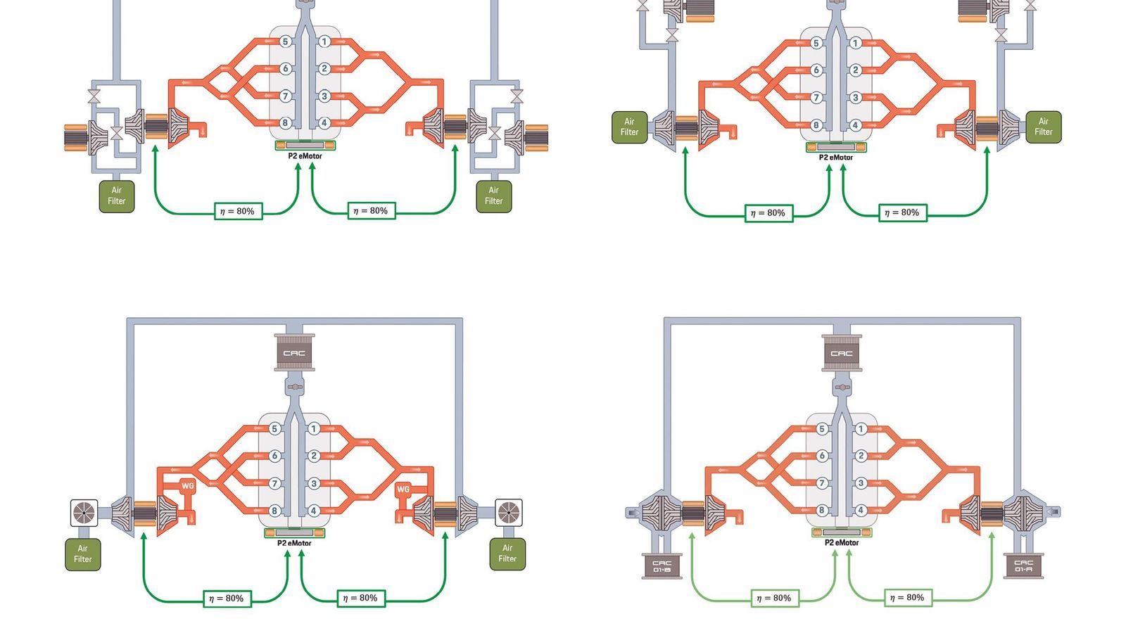 Buena parte del trabajo de Porsche Engineering fue encontrar el tipo de sobrealimentación que se adaptase óptimamente al uso del hidrógeno. Entre varias propuestas se eligieron los turbocompresores eléctricos de dos etapas, con un intercooler entre cada una de ellas.