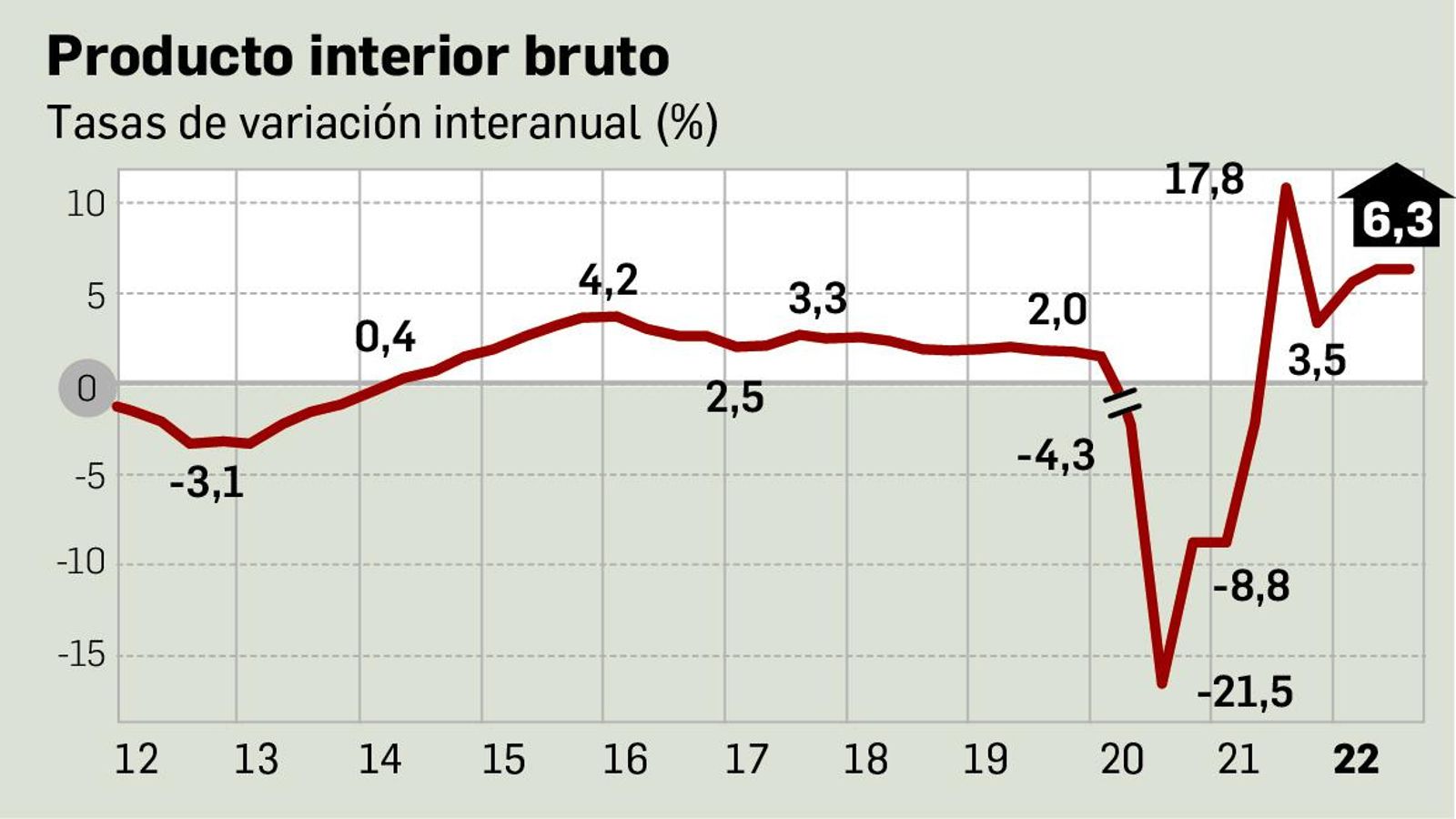 Evolución de la variación interanual del PIB. Fuente: INE.