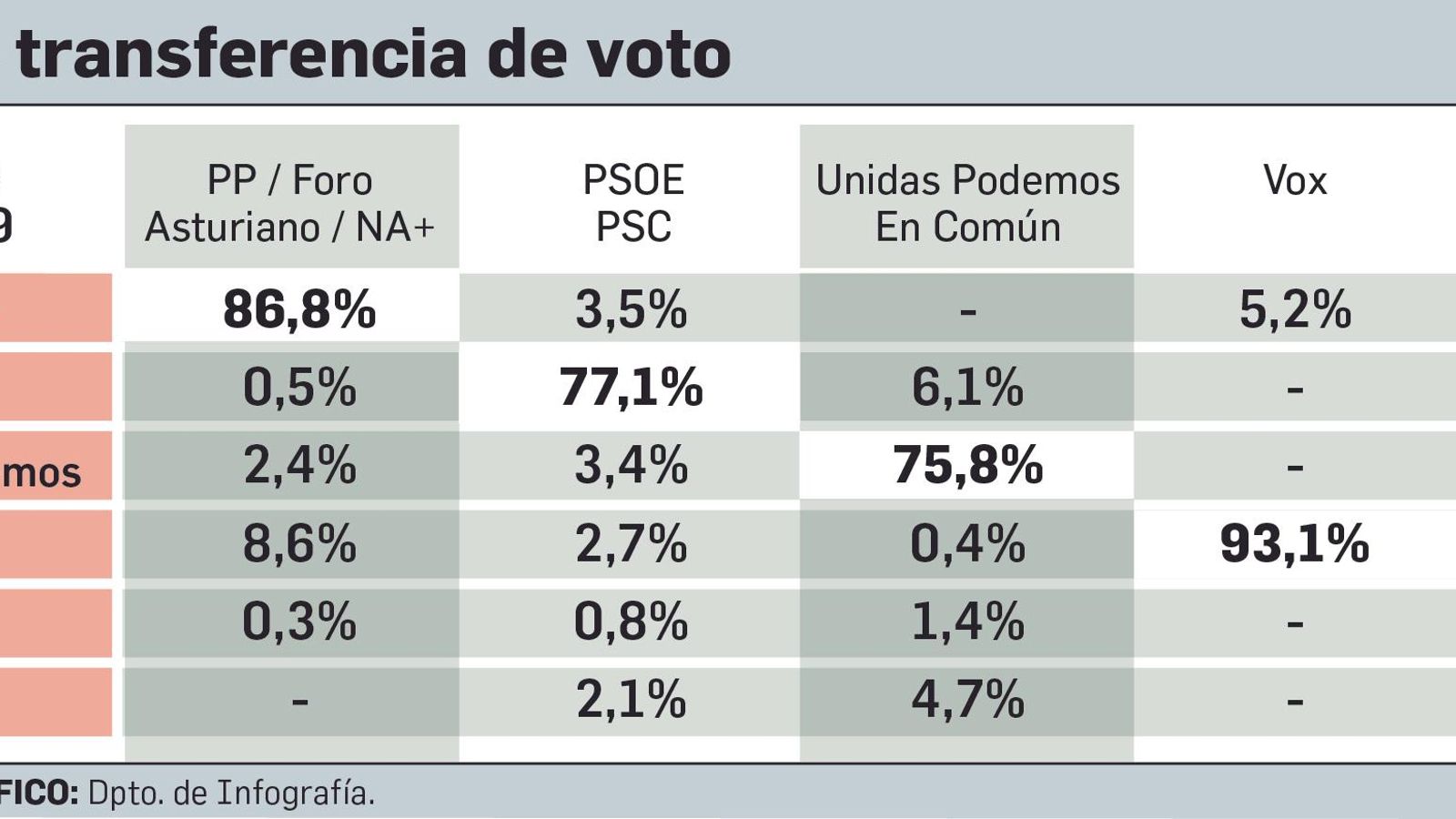 Matriz de transferencia de votos