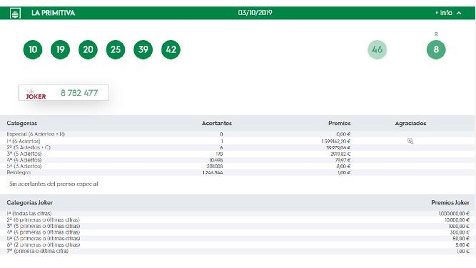 La combinación ganadora de la primitiva.
