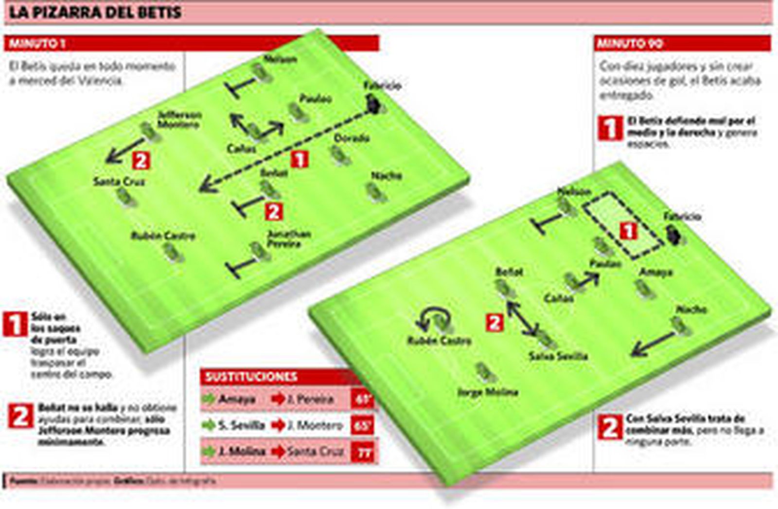 El Betis malo y en chanclas