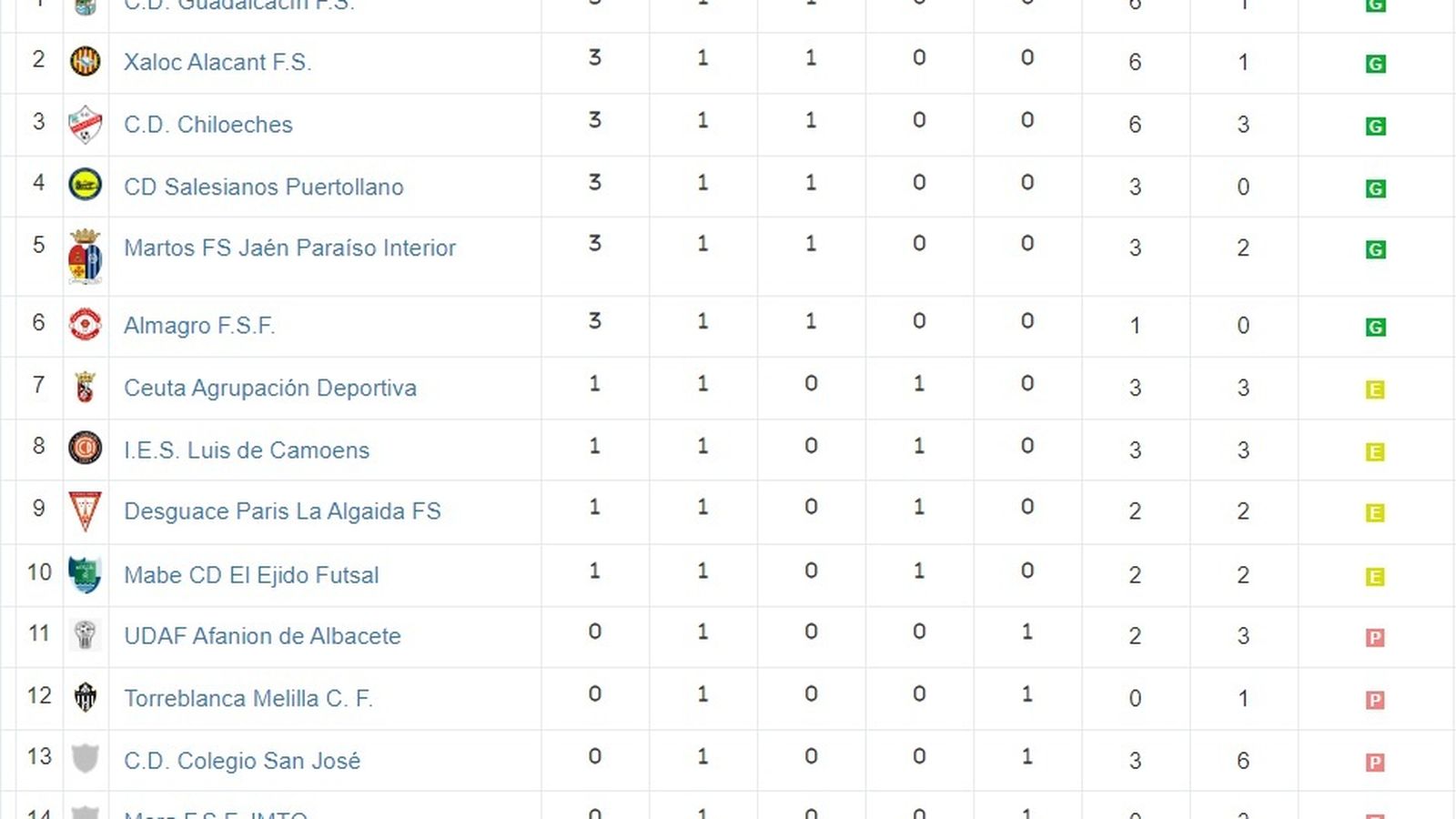 Clasificación 2ª División