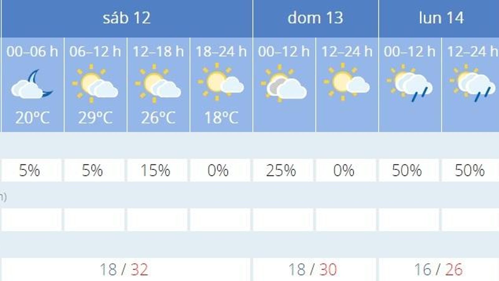 El tiempo en Sevilla