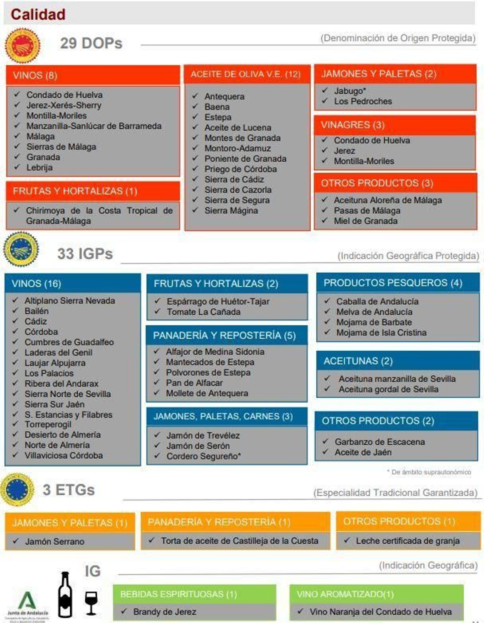 IGP y DOP de Andalucía.